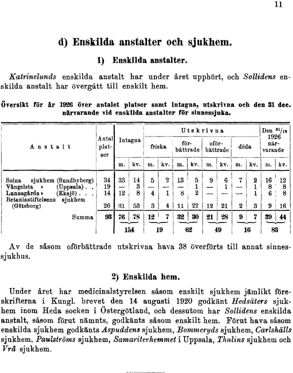 Av de såsom oförbättrade utskrivna hava 38 överförts till annat sinnessjukhus. 2) Enskilda hem. Under året har medicinalstyrelsen såsom enskilt sjukhem jämlikt föreskrifterna i Kungl.