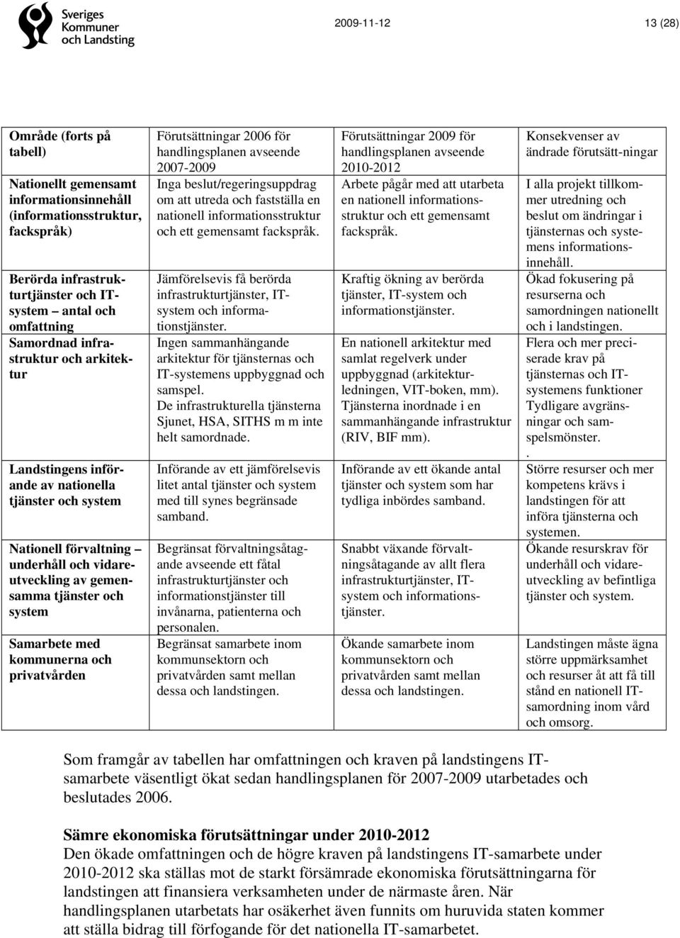 och privatvården Förutsättningar 2006 för handlingsplanen avseende 2007-2009 Inga beslut/regeringsuppdrag om att utreda och fastställa en nationell informationsstruktur och ett gemensamt fackspråk.