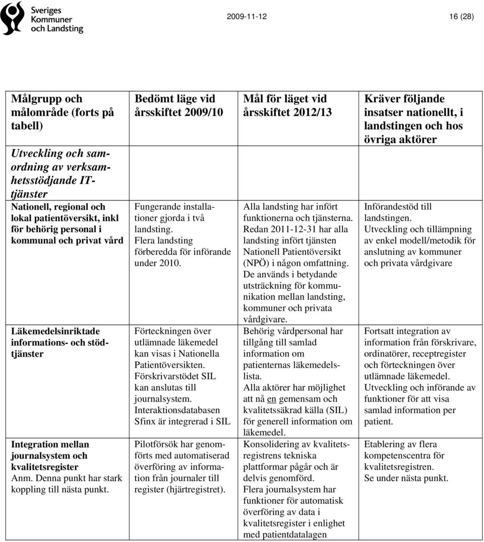 Bedömt läge vid årsskiftet 2009/10 Fungerande installationer gjorda i två landsting. Flera landsting förberedda för införande under 2010.