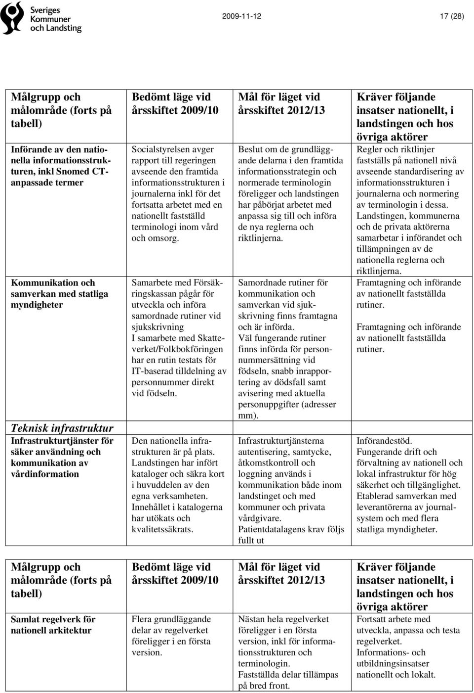 framtida informationsstrukturen i journalerna inkl för det fortsatta arbetet med en nationellt fastställd terminologi inom vård och omsorg.