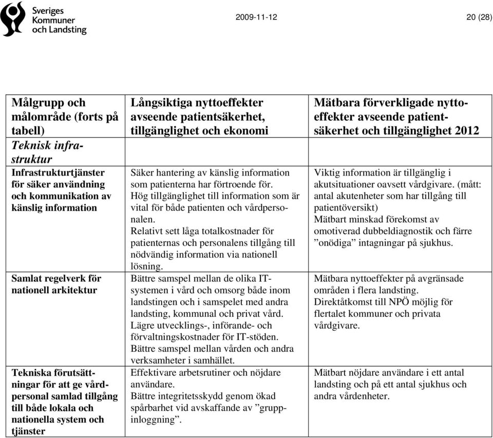 ekonomi Säker hantering av känslig information som patienterna har förtroende för. Hög tillgänglighet till information som är vital för både patienten och vårdpersonalen.