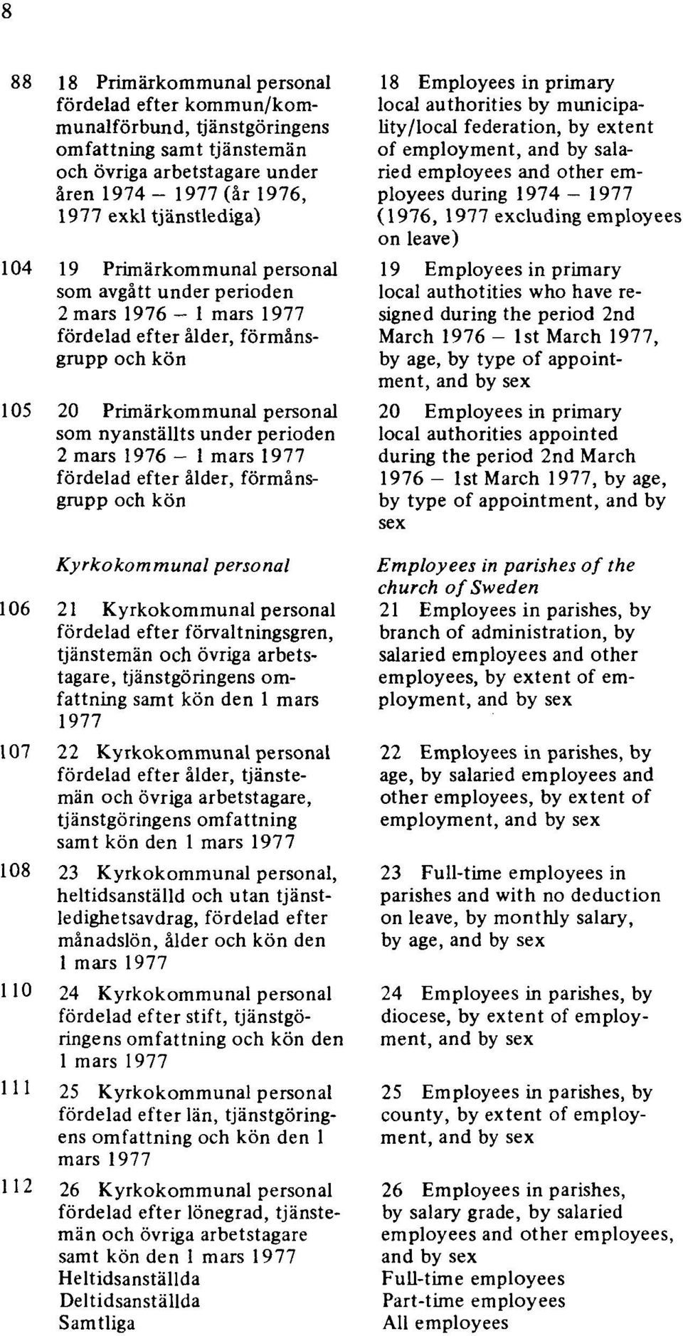 1977 fördelad efter ålder, förmånsgrupp och kön Kyrkokommunal personal 106 21 Kyrkokommunal personal fördelad efter förvaltningsgren, tjänstemän och övriga arbetstagare, tjänstgöringens omfattning