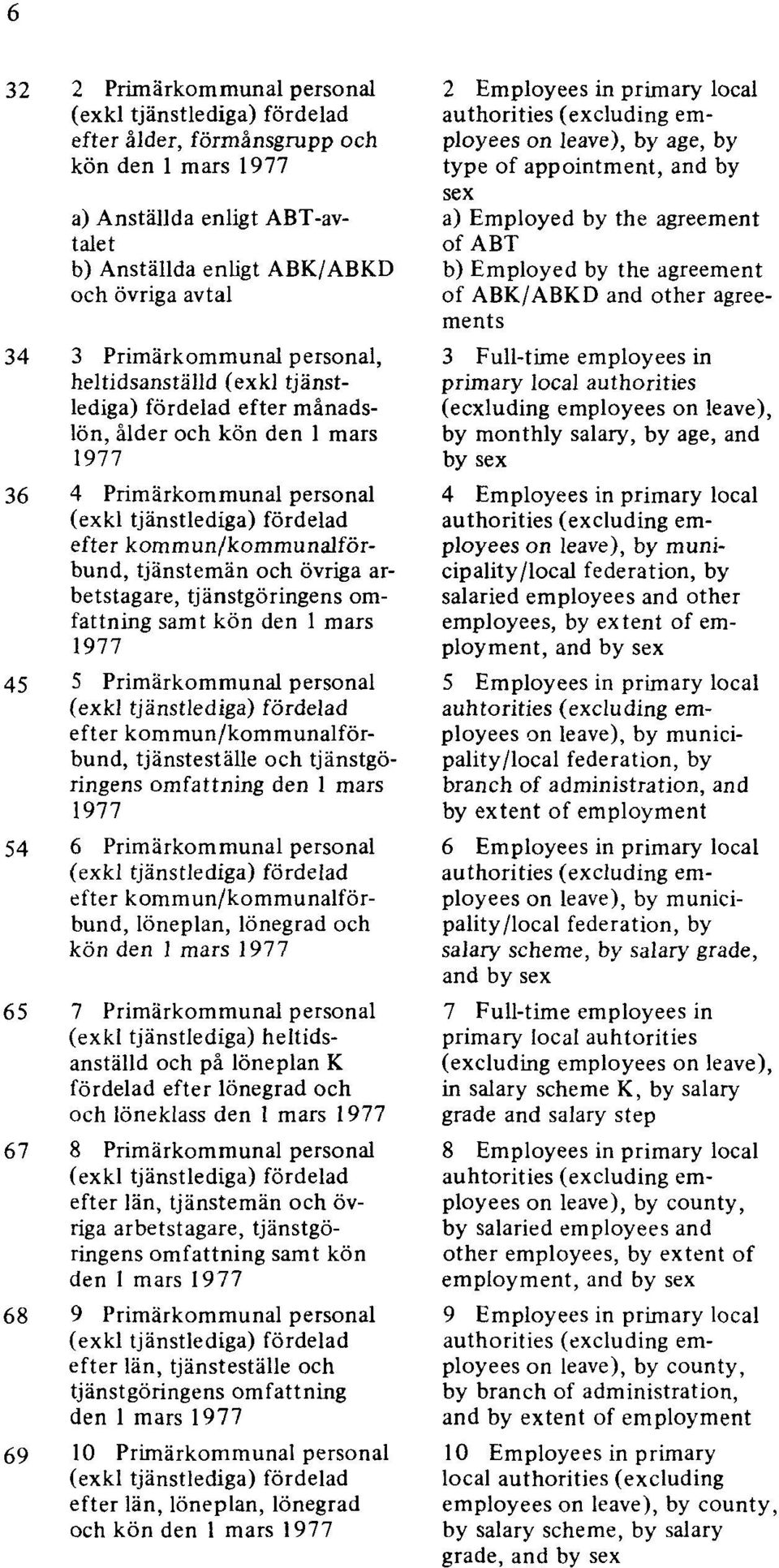 kommun/kommunalförbund, tjänstemän och övriga arbetstagare, tjänstgöringens omfattning samt kön den 1 mars 1977 45 5 Primärkommunal personal (exkl tjänstlediga) fördelad efter kommun/kommunalförbund,