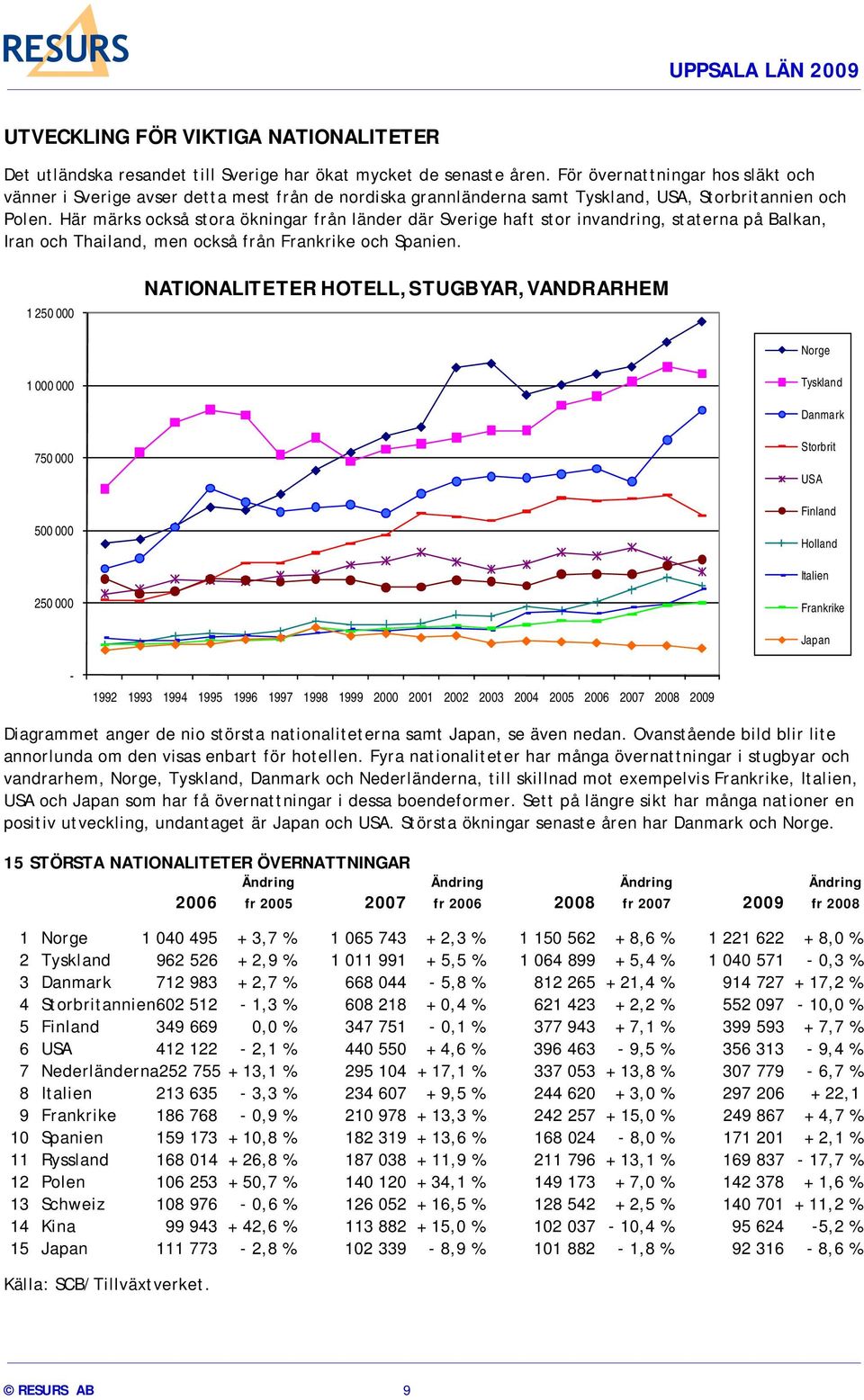 Här märks också stora ökningar från länder där Sverige haft stor invandring, staterna på Balkan, Iran och Thailand, men också från Frankrike och Spanien.
