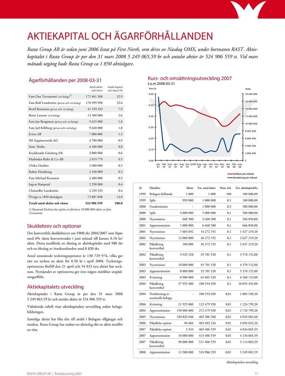 Ägarförhållanden per 2008-03-31 Skuldebrev och optioner Det konvertibla skuldebrevet om 9 800 tkr 2004/2007 som löpte med 6% ränta konverterades i juni månad till kursen 0.10 kr/ aktie.