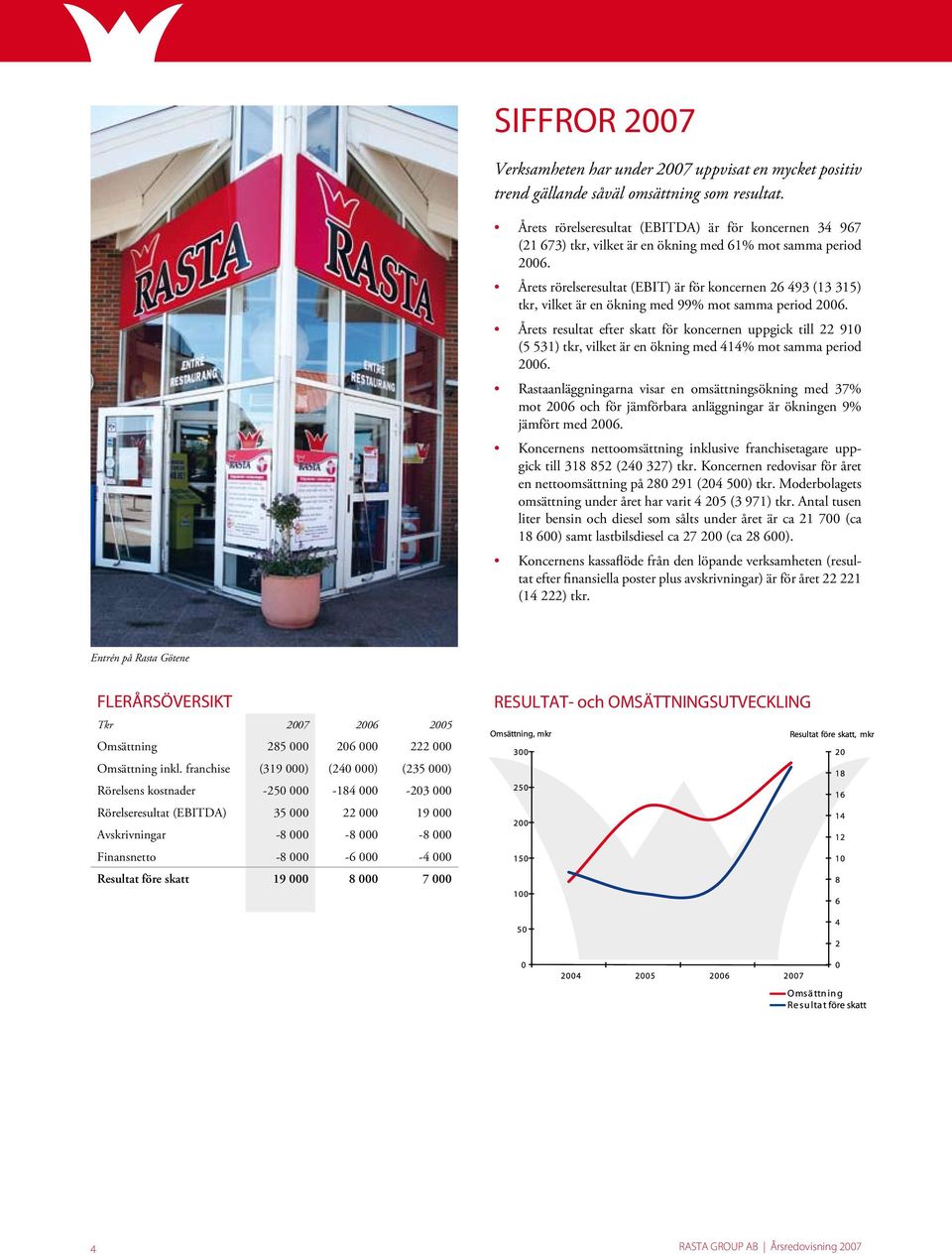Årets rörelseresultat (EBIT) är för koncernen 26 493 (13 315) tkr, vilket är en ökning med 99% mot samma period 2006.
