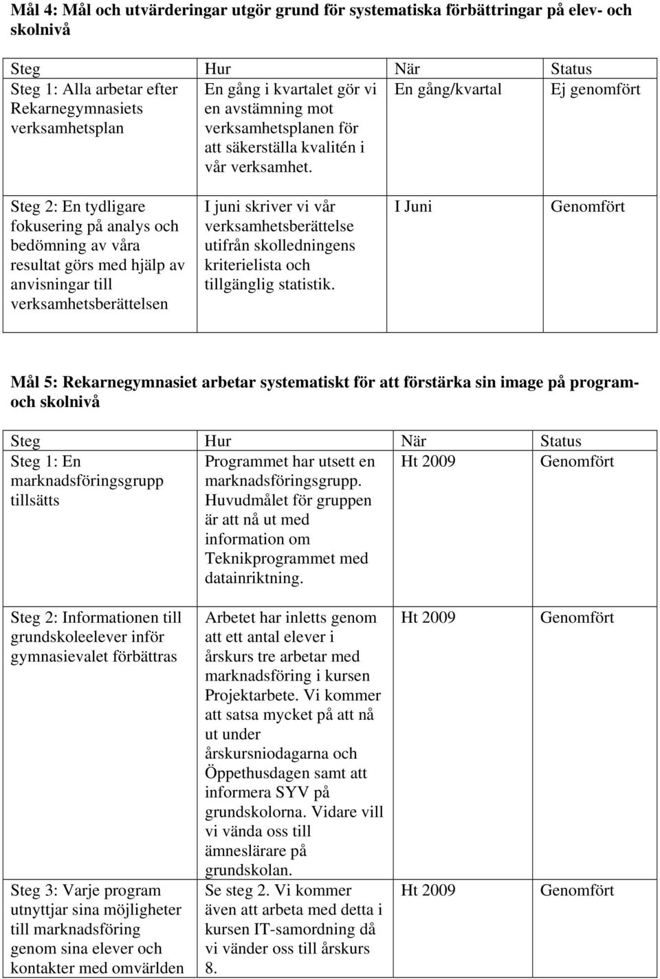 En gång/kvartal Ej genomfört Steg 2: En tydligare fokusering på analys och bedömning av våra resultat görs med hjälp av anvisningar till verksamhetsberättelsen I juni skriver vi vår