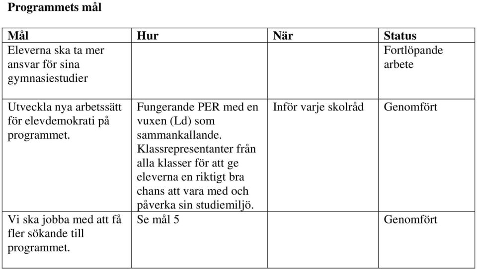 Vi ska jobba med att få fler sökande till programmet.