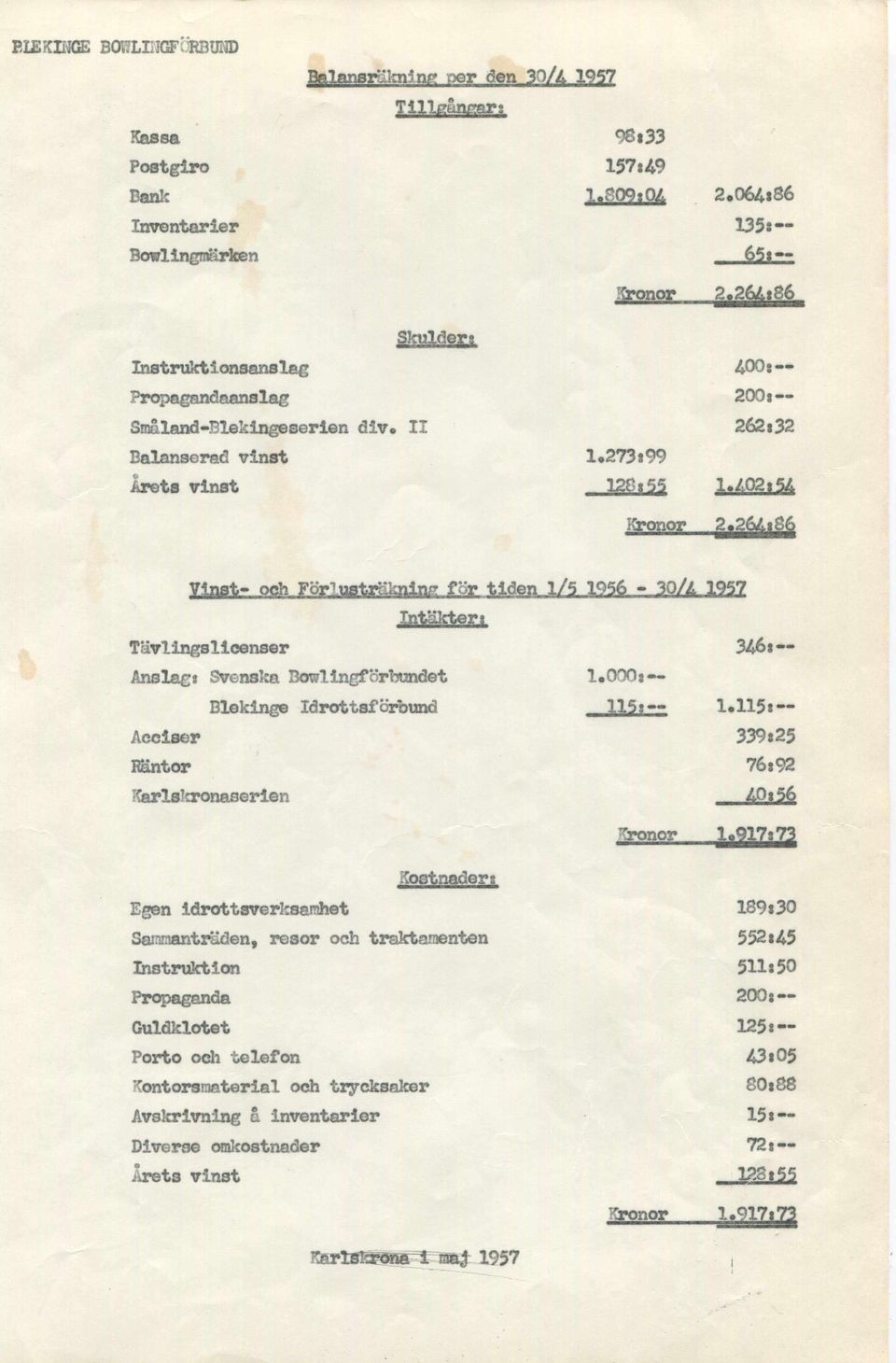 ^02*54 Vinst- och För1usträkninr för tiden 1/5 1956-3.0/1195? Intäkter* Tävlingslicenser 346* Anslag* Svenska Bowlingförbundet 1.000* Blekinge Idrottsförbund 115* 1.