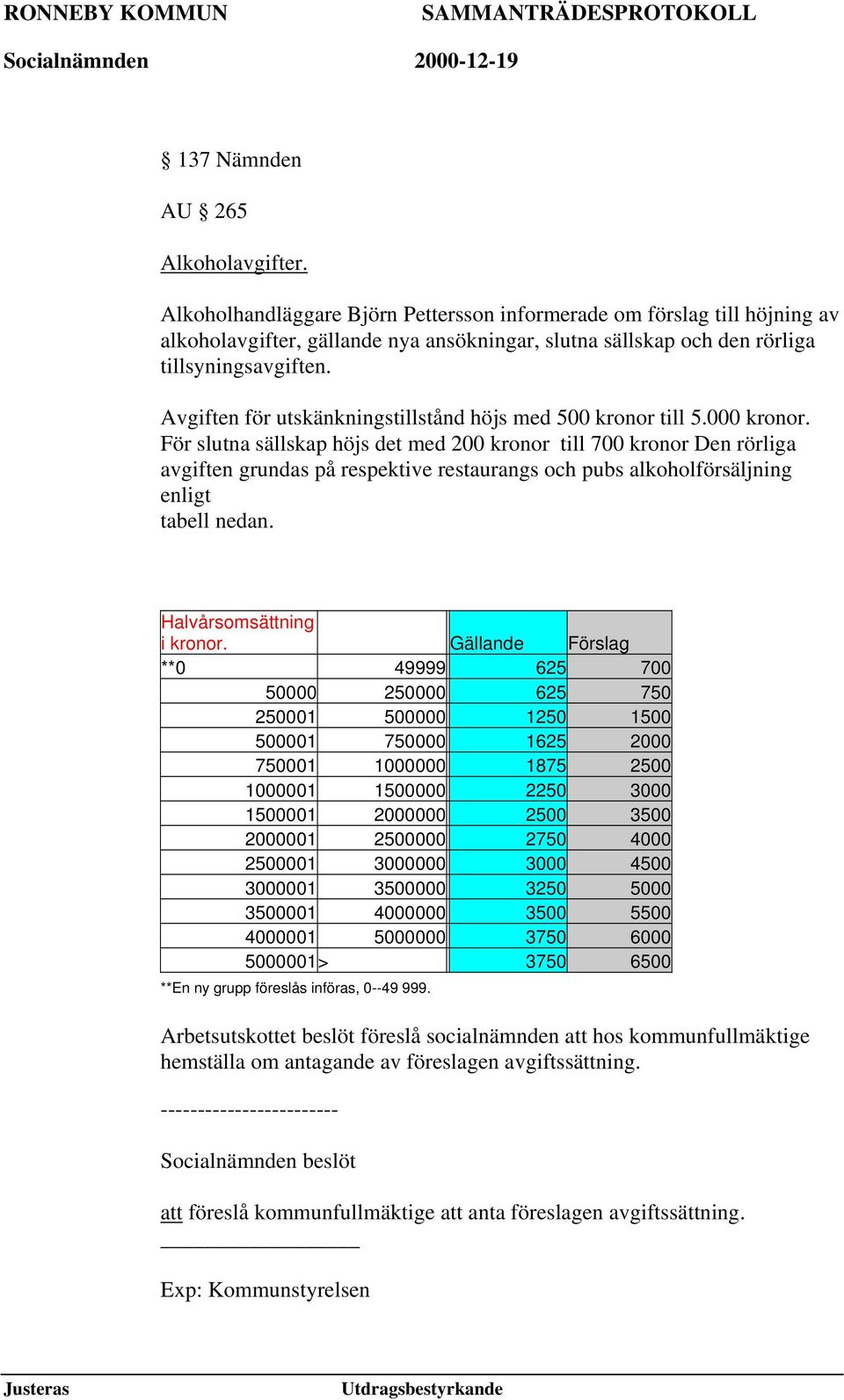 Avgiften för utskänkningstillstånd höjs med 500 kronor till 5.000 kronor.