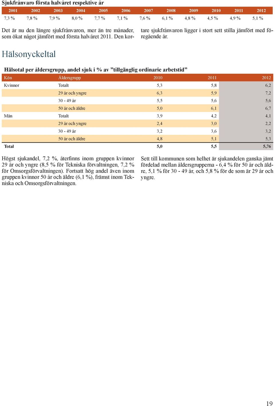 Hälsonyckeltal Hälsotal per åldersgrupp, andel sjuk i % av tillgänglig ordinarie arbetstid Kön Åldersgrupp 2010 2011 2012 Kvinnor Totalt 5,3 5,8 6,2 29 år och yngre 6,3 5,9 7,2 30-49 år 5,5 5,6 5,6