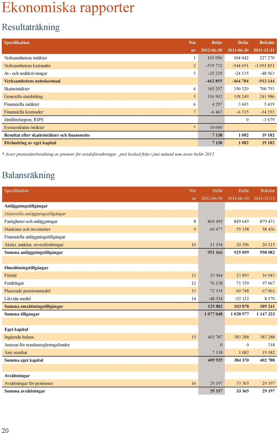 986 Finansiella intäkter 6 4 297 3 603 5 419 Finansiella kostnader 7-6 463-6 315-14 193 Jämförelsepost, RIPS 0-1 679 Extraordinära intäkter * 10 000 Resultat efter skatteintäkter och finansnetto 7