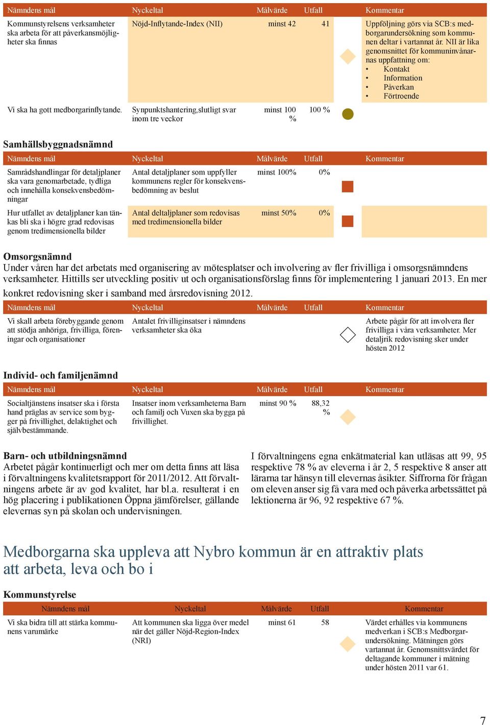 NII är lika genomsnittet för kommuninvånarnas uppfattning om: Kontakt Information Påverkan Förtroende Synpunktshantering,slutligt svar inom tre veckor minst 100 % 100 % Samhällsbyggnadsnämnd Nämndens