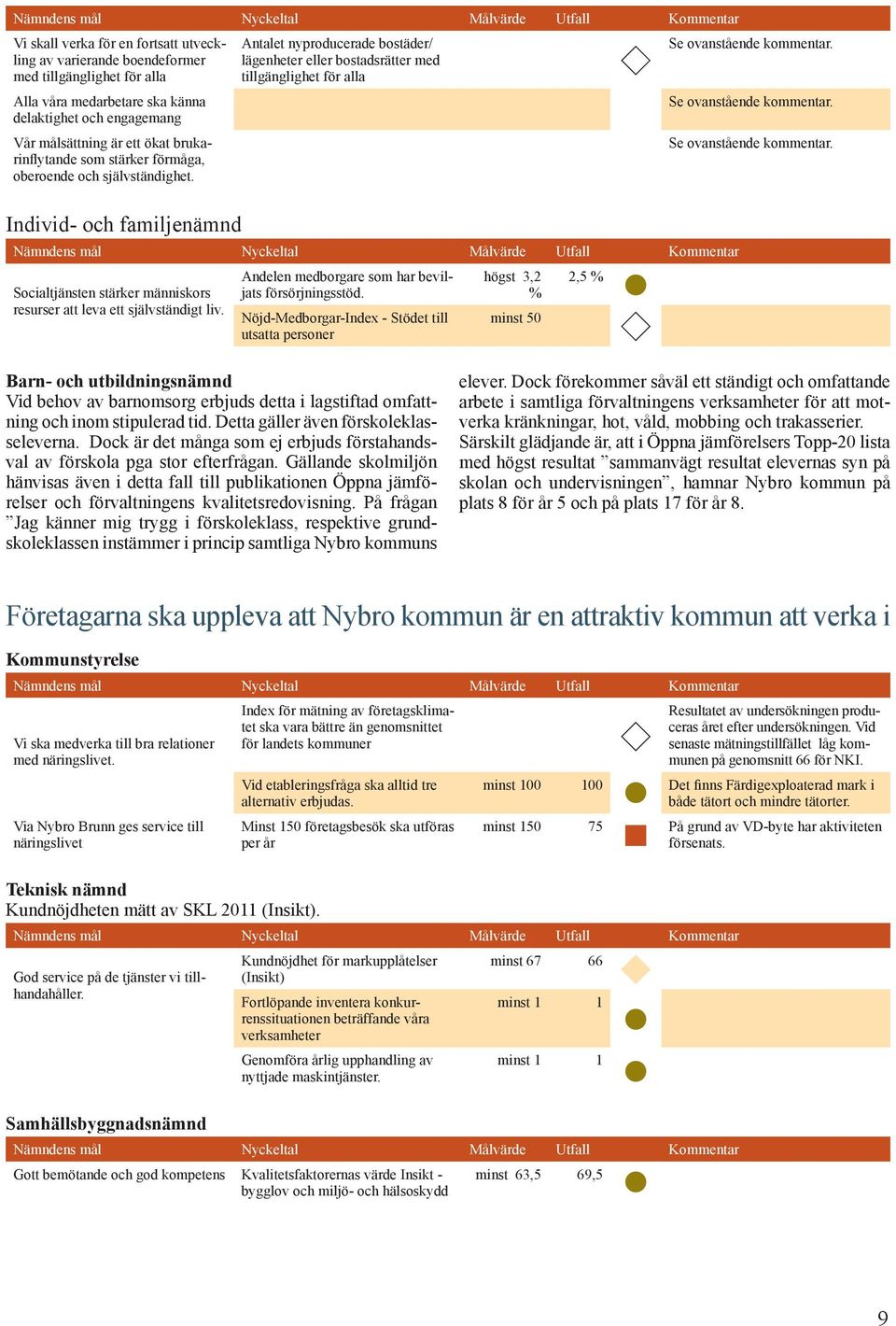 Individ- och familjenämnd Antalet nyproducerade bostäder/ lägenheter eller bostadsrätter med tillgänglighet för alla Nämndens mål Nyckeltal Målvärde Utfall Kommentar Socialtjänsten stärker människors