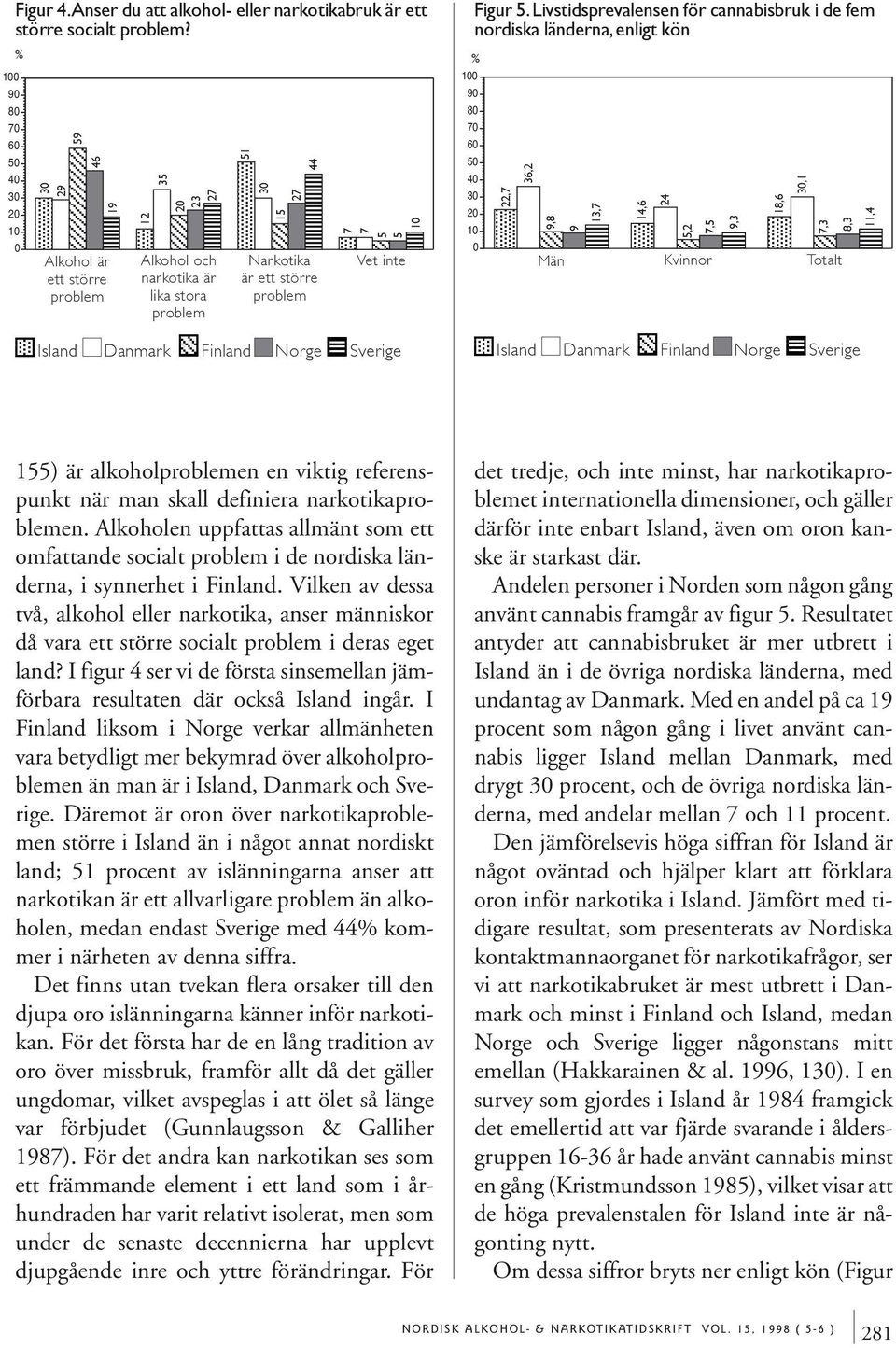 Livstidsprevalensen för cannabisbruk i de fem nordiska länderna, enligt kön 9 8 6 22,7 36,2 9,8 9 13,7 14,6 24,2 7, 9,3 18,6,1 7,3 Män Kvinnor Totalt 8,3 11,4 ) är alkoholproblemen en viktig