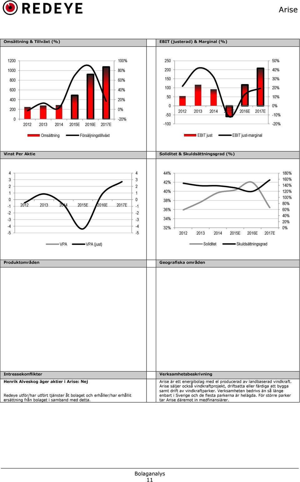 2016E 2017E 4 3 2 1 0-1 -2-3 -4-5 44% 42% 40% 38% 36% 34% 32% 2012 2013 2014 2015E 2016E 2017E 180% 160% 140% 120% 100% 80% 60% 40% 20% 0% VPA VPA (just) Soliditet Skuldsättningsgrad Produktområden