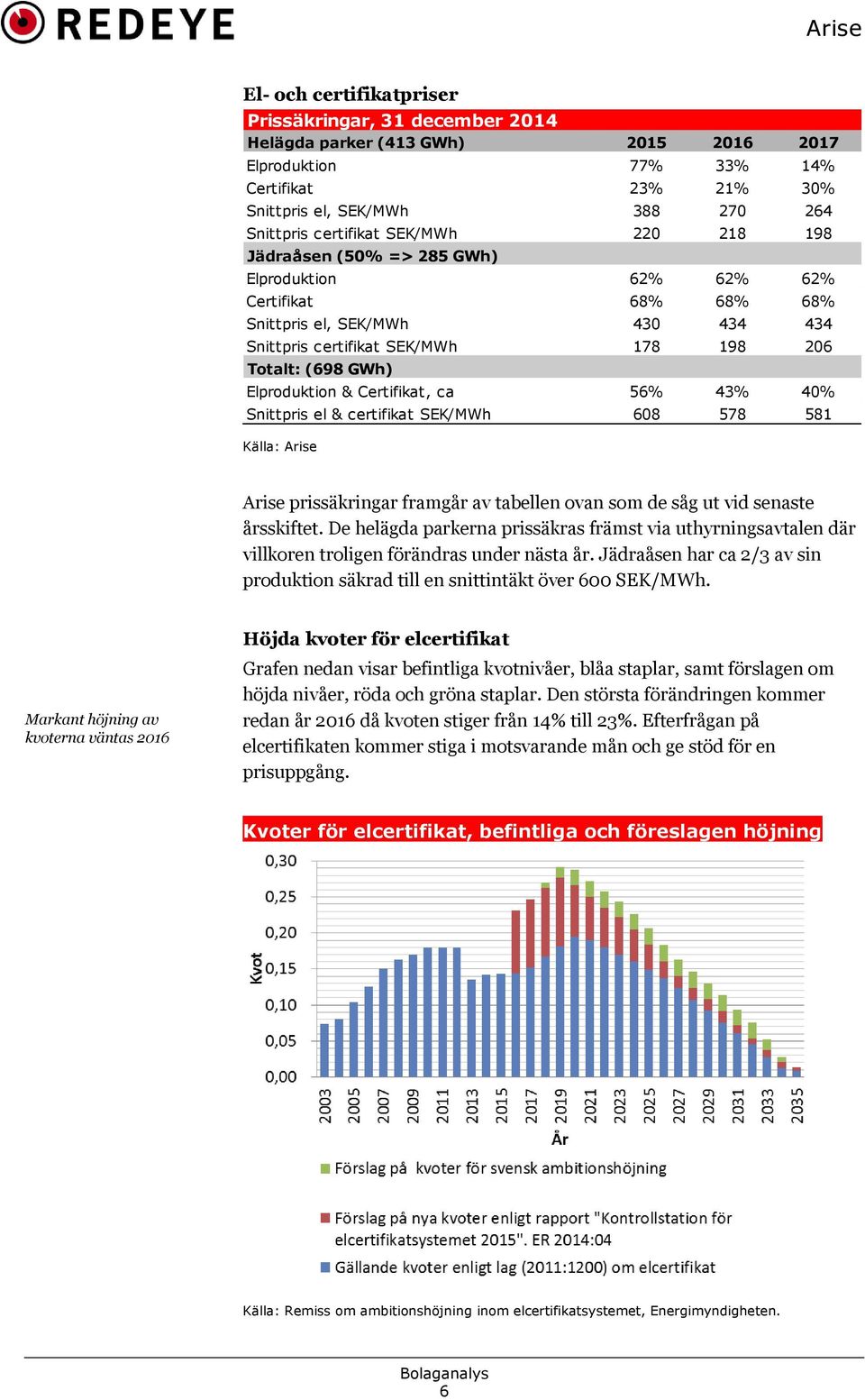 Elproduktion & Certifikat, ca 56% 43% 40% Snittpris el & certifikat SEK/MWh 608 578 581 Källa: Arise Arise prissäkringar framgår av tabellen ovan som de såg ut vid senaste årsskiftet.