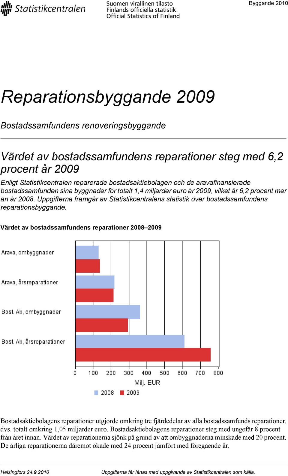 Uppgifterna framgår av Statistikcentralens statistik över bostadssamfundens reparationsbyggande.