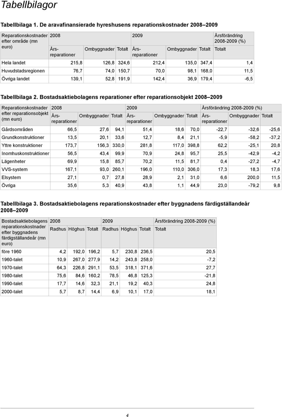 150,7 70,0 98,1 168,0 Övriga landet 139,1 52,8 191,9 142,4 36,9 179,4-6,5 Tabellbilaga 2.