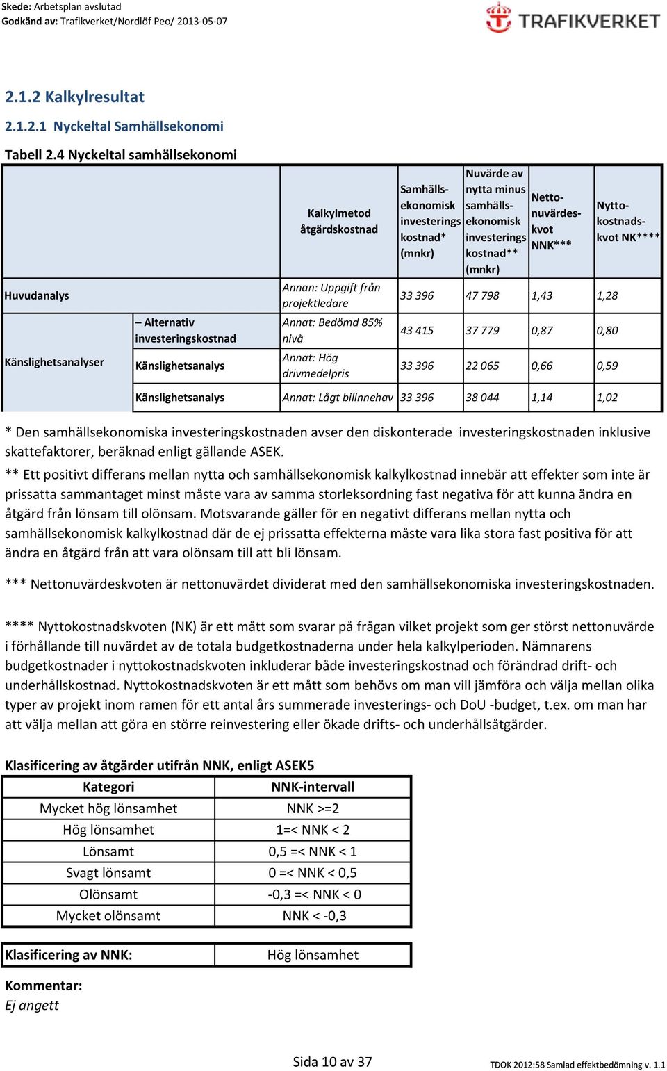 investerings kostnad* (mnkr) Annat: Hög Känslighetsanalys 33 396 drivmedelpris Nuvärde av nytta minus samhällsekonomisk investerings kostnad** (mnkr) 47 798 22 065 Nettonuvärdeskvot NNK*** 1,43 0,66