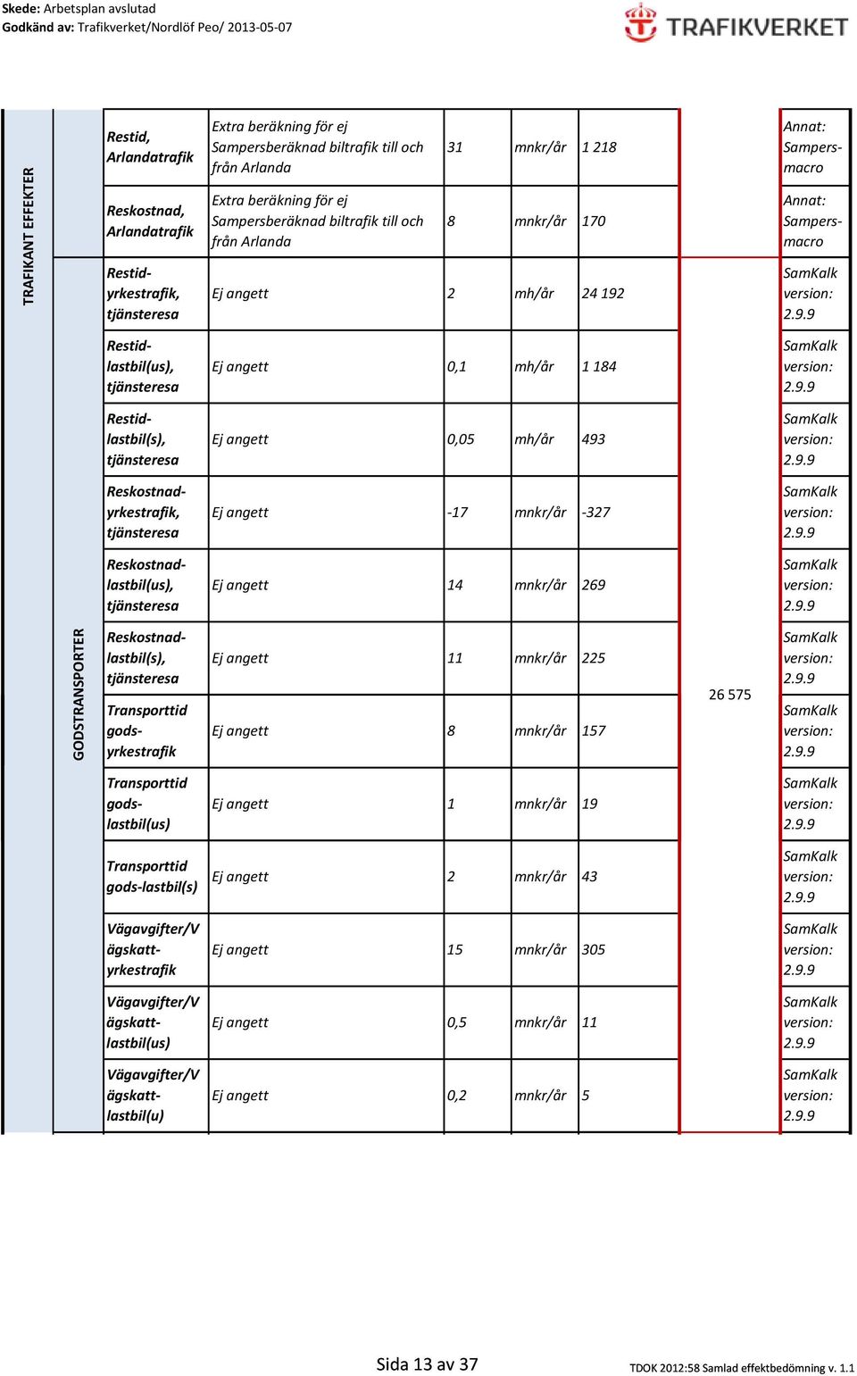 tjänsteresa 0,05 mh/år 493 Reskostnadyrkestrafik, tjänsteresa 17 mnkr/år 327 Reskostnadlastbil(us), tjänsteresa 14 mnkr/år 269 GODSTRANSPORTER Reskostnadlastbil(s), tjänsteresa Transporttid