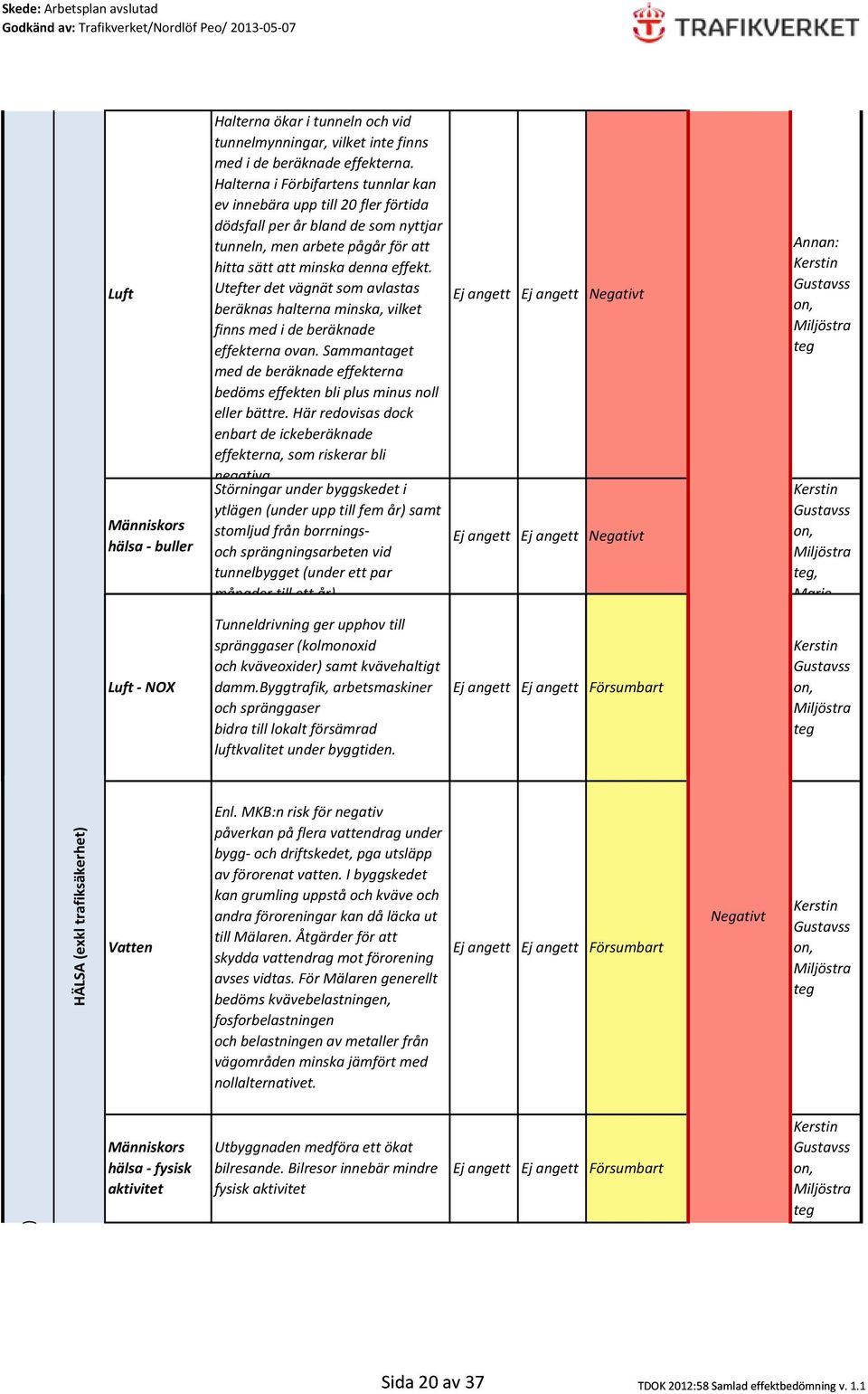 Utefter det vägnät som avlastas beräknas halterna minska, vilket finns med i de beräknade effekterna ovan. Sammantaget med de beräknade effekterna bedöms effekten bli plus minus noll eller bättre.