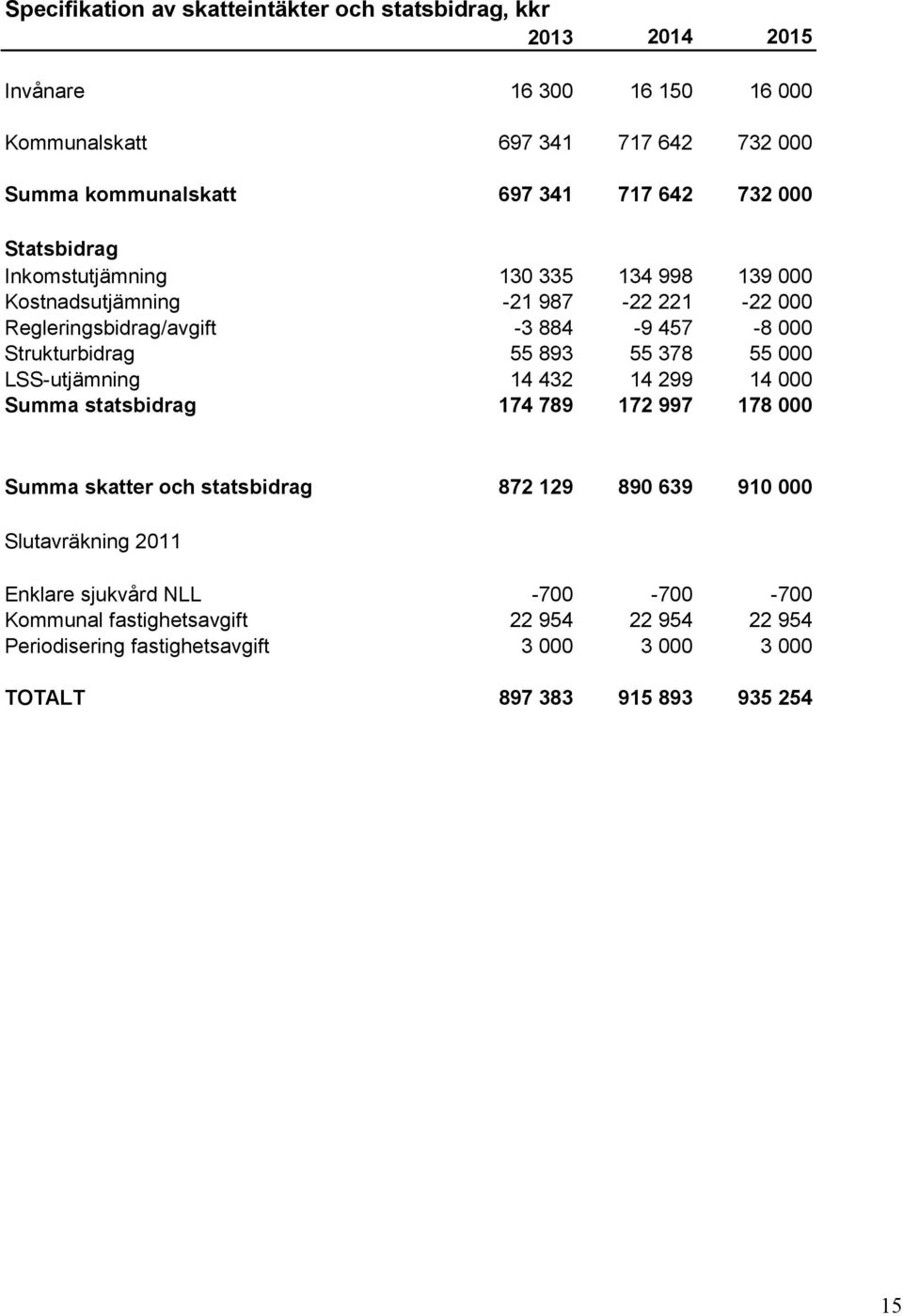 55 893 55 378 55 000 LSS-utjämning 14 432 14 299 14 000 Summa statsbidrag 174 789 172 997 178 000 Summa skatter och statsbidrag 872 129 890 639 910 000 Slutavräkning