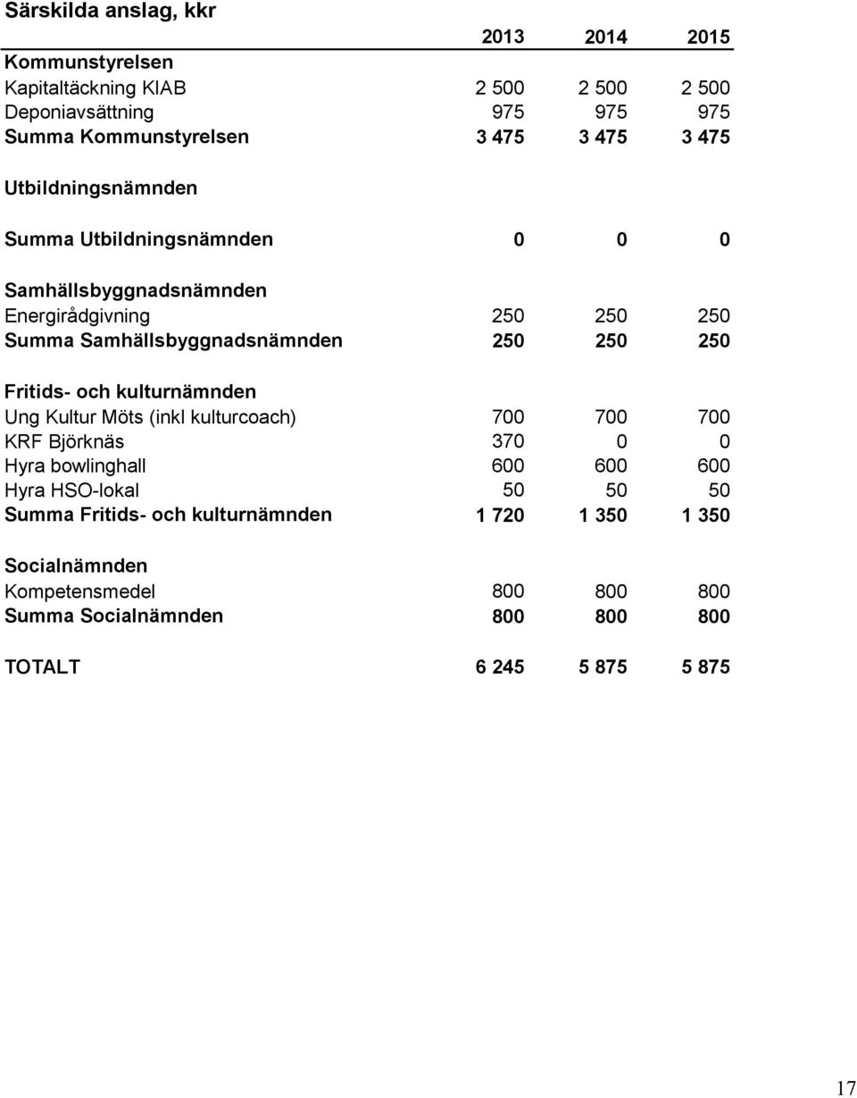 250 Fritids- och kulturnämnden Ung Kultur Möts (inkl kulturcoach) 700 700 700 KRF Björknäs 370 0 0 Hyra bowlinghall 600 600 600 Hyra HSO-lokal 50 50 50