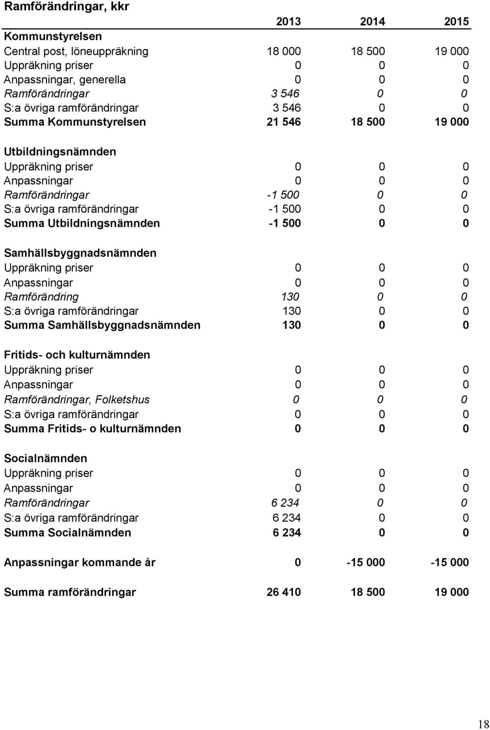 Summa Utbildningsnämnden -1 500 0 0 Samhällsbyggnadsnämnden Uppräkning priser 0 0 0 Anpassningar 0 0 0 Ramförändring 130 0 0 S:a övriga ramförändringar 130 0 0 Summa Samhällsbyggnadsnämnden 130 0 0