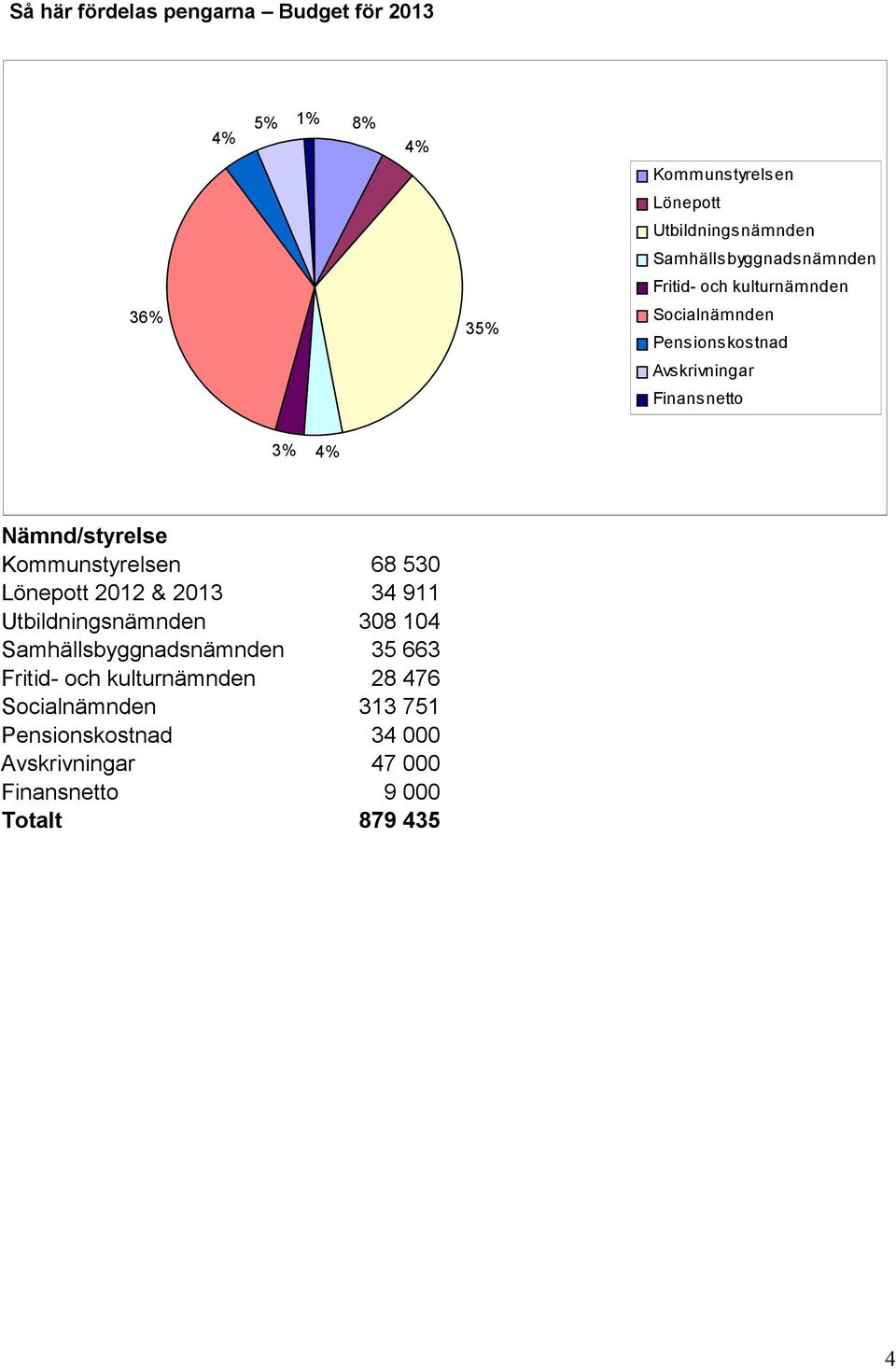 Nämnd/styrelse Kommunstyrelsen 68 530 Lönepott 2012 & 2013 34 911 Utbildningsnämnden 308 104 Samhällsbyggnadsnämnden 35