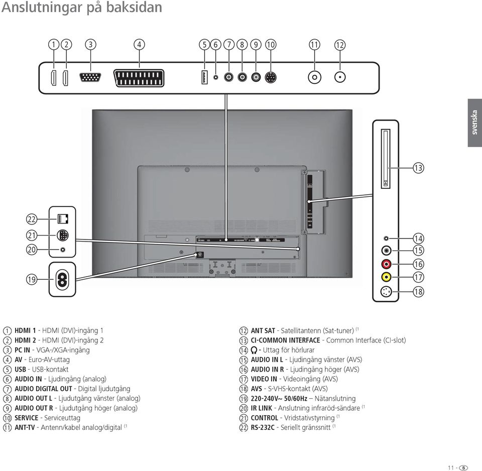 11 ANT-TV - Antenn/kabel analog/digital (1 12 ANT SAT - Satellitantenn (Sat-tuner) (1 13 CI-COMMON INTERFACE - Common Interface (CI-slot) 14 - Uttag för hörlurar 15 AUDIO IN L - Ljudingång vänster