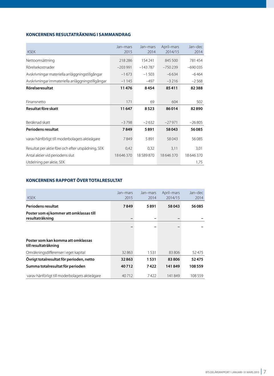 före skatt 11 647 8 523 86 014 82 890 Beräknad skatt 3 798 2 632 27 971 26 805 Periodens resultat 7 849 5 891 58 043 56 085 varav hänförligt till moderbolagets aktieägare 7 849 5 891 58 043 56 085