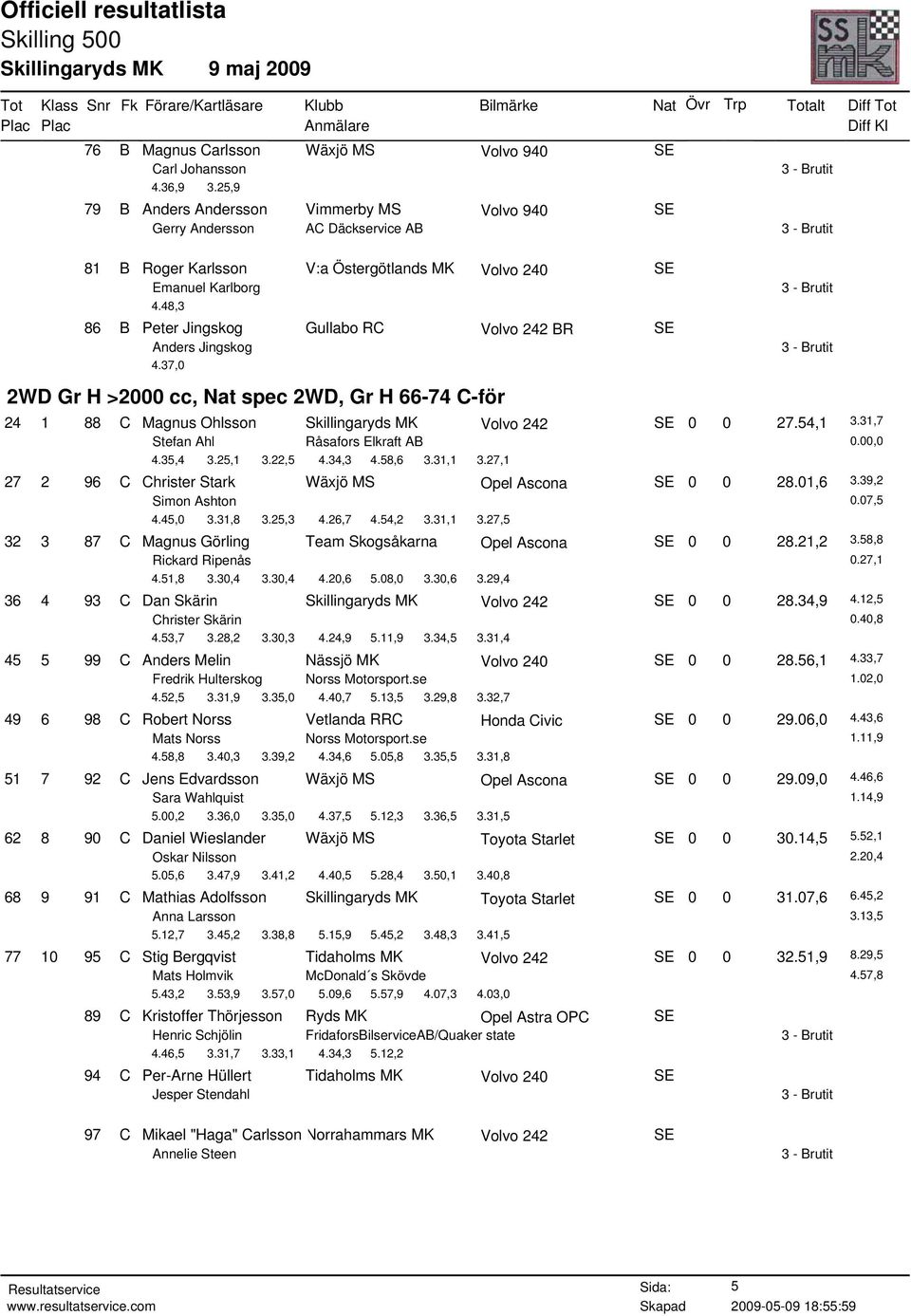 48,3 86 B Peter Jingskog Gullabo RC BR SE Anders Jingskog 4.37,0 2WD Gr H >2000 cc, Nat spec 2WD, Gr H 66-74 C-för 24 1 88 C Magnus Ohlsson Skillingaryds MK SE 0 0 27.54,1 3.