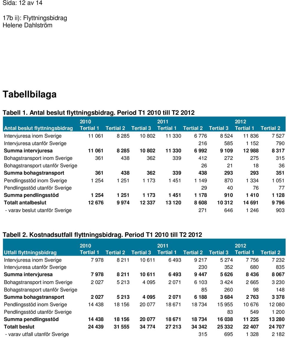 utanför Sverige 216 585 1 152 790 Summa intervjuresa 11 061 8 285 10 802 11 330 6 992 9 109 12 988 8 317 Bohagstransport inom Sverige 361 438 362 339 412 272 275 315 Bohagstransport utanför Sverige