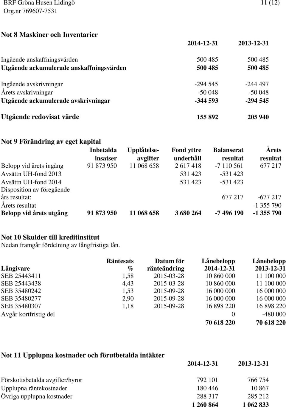 Balanserat Årets insatser avgifter underhåll resultat resultat Belopp vid årets ingång 91 873 950 11 068 658 2 617 418-7 110 561 677 217 Avsättn UH-fond 2013 531 423-531 423 Avsättn UH-fond 2014 531