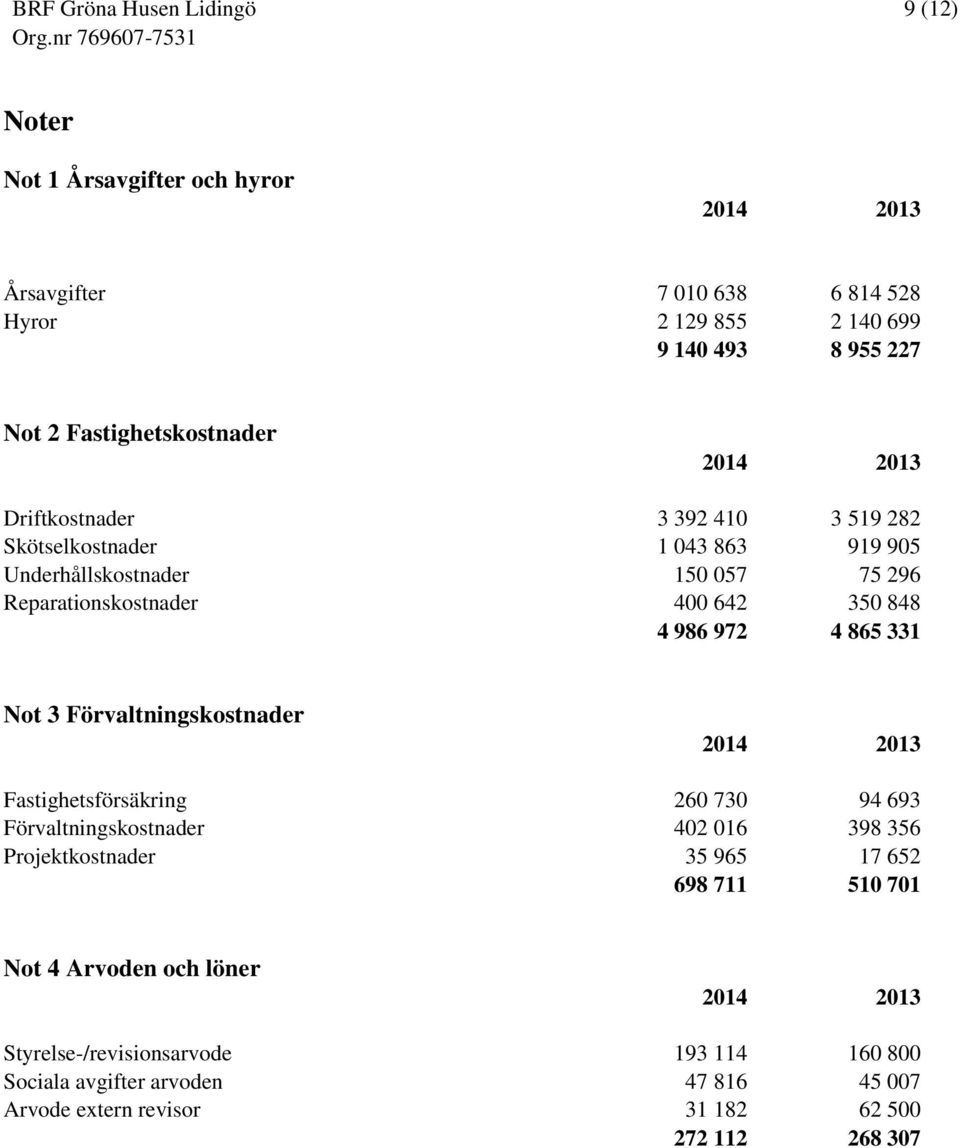 331 Not 3 Förvaltningskostnader 2014 2013 Fastighetsförsäkring 260 730 94 693 Förvaltningskostnader 402 016 398 356 Projektkostnader 35 965 17 652 698 711 510 701