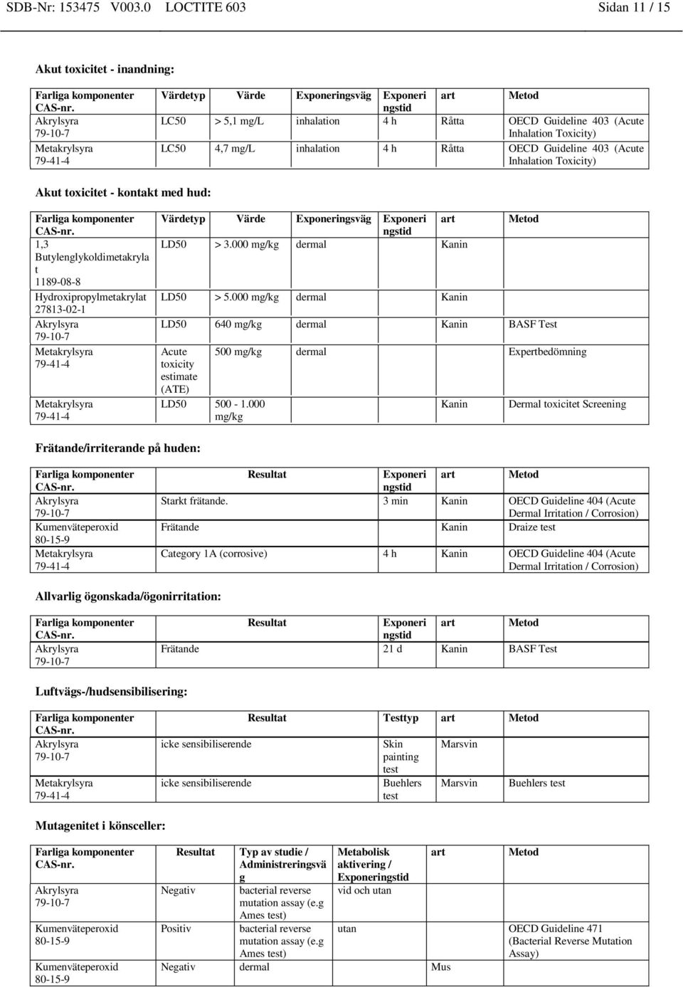 LC50 4,7 mg/l inhalation 4 h Råtta OECD Guideline 403 (Acute Inhalation Toxicity) Akut toxicitet - kontakt med hud: 1,3 Butylenglykoldimetakryla t 1189-08-8 Värdetyp Värde Exponeringsväg Exponeri art