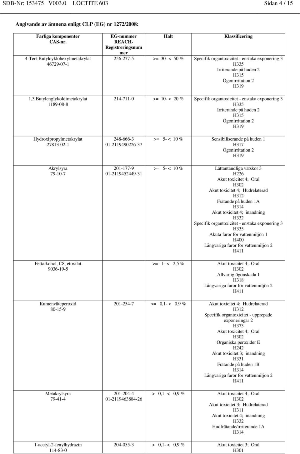 Halt Klassificering 256-277-5 >= 30- < 50 % Specifik organtoxicitet - enstaka exponering 3 H335 Irriterande på huden 2 H315 Ögonirritation 2 H319 214-711-0 >= 10- < 20 % Specifik organtoxicitet -