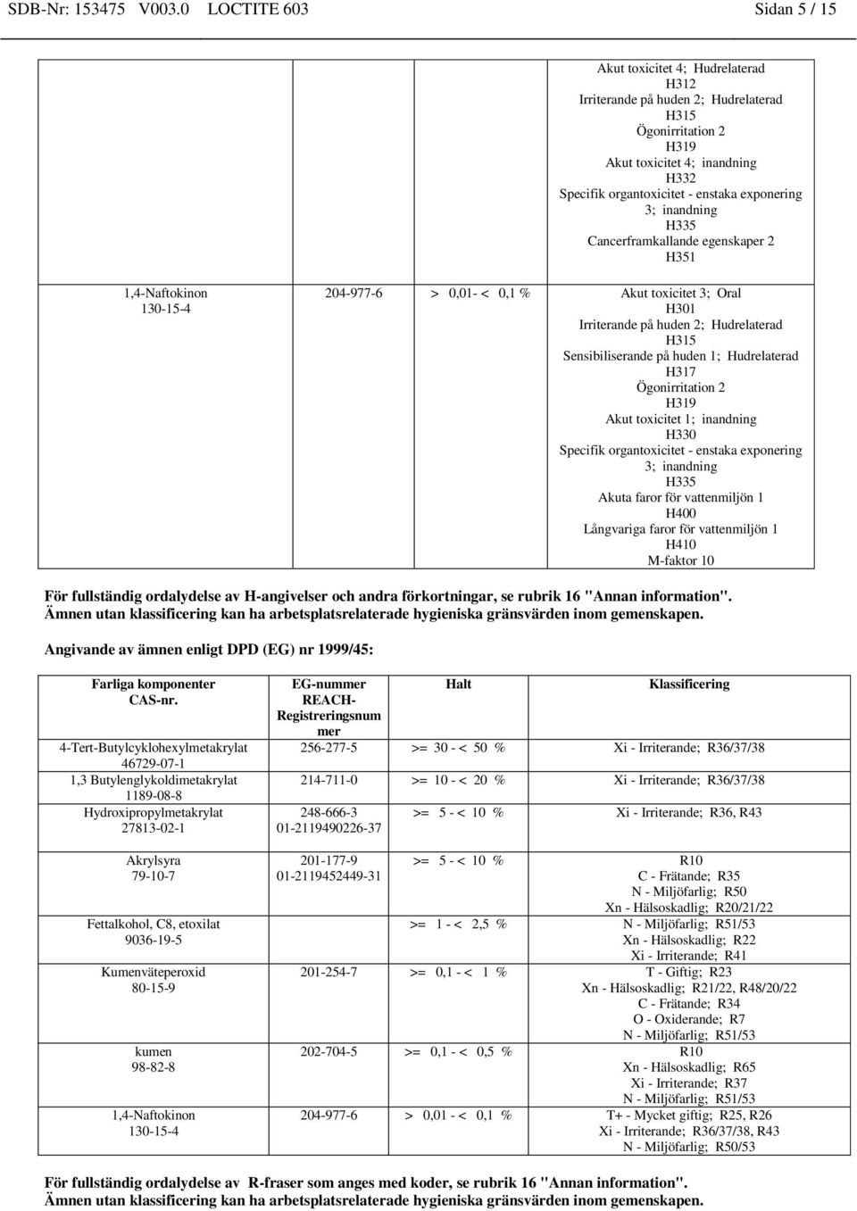 exponering 3; inandning H335 Cancerframkallande egenskaper 2 H351 1,4-Naftokinon 130-15-4 204-977-6 > 0,01- < 0,1 % Akut toxicitet 3; Oral H301 Irriterande på huden 2; Hudrelaterad H315