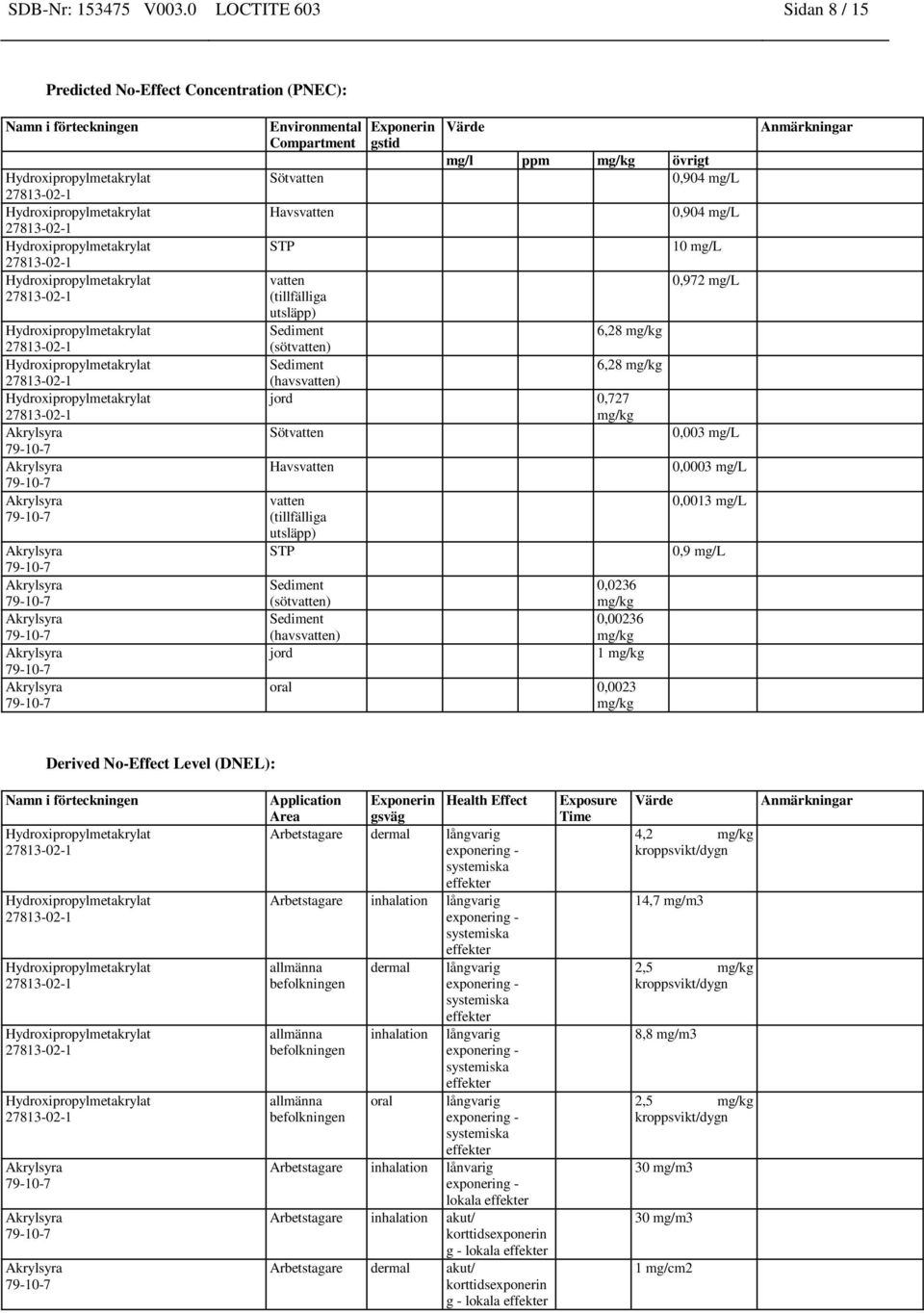 vatten (tillfälliga utsläpp) Sediment 6,28 mg/kg (sötvatten) Sediment 6,28 mg/kg (havsvatten) jord 0,727 mg/kg Sötvatten Havsvatten vatten (tillfälliga utsläpp) STP Sediment (sötvatten) Sediment