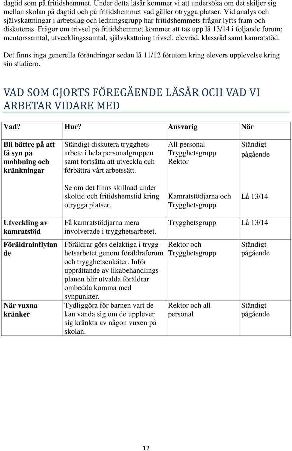 Frågor om trivsel på fritidshemmet kommer att tas upp lå 13/14 i följande forum; mentorssamtal, utvecklingssamtal, självskattning trivsel, elevråd, klassråd samt kamratstöd.