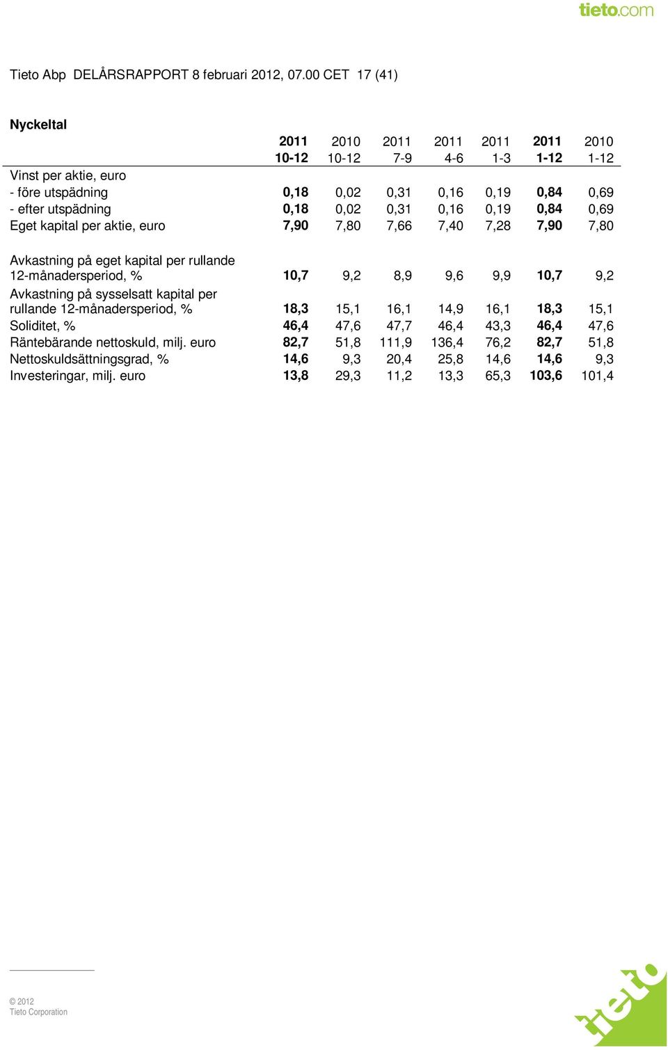 0,18 0,02 0,31 0,16 0,19 0,84 0,69 Eget kapital per aktie, euro 7,90 7,80 7,66 7,40 7,28 7,90 7,80 Avkastning på eget kapital per rullande 12-månadersperiod, % 10,7 9,2 8,9 9,6 9,9 10,7 9,2