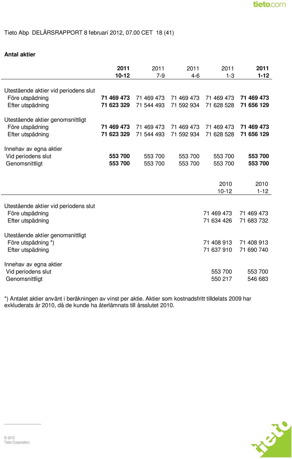 utspädning 71 623 329 71 544 493 71 592 934 71 628 528 71 656 129 Utestående aktier genomsnittligt Före utspädning 71 469 473 71 469 473 71 469 473 71 469 473 71 469 473 Efter utspädning 71 623 329