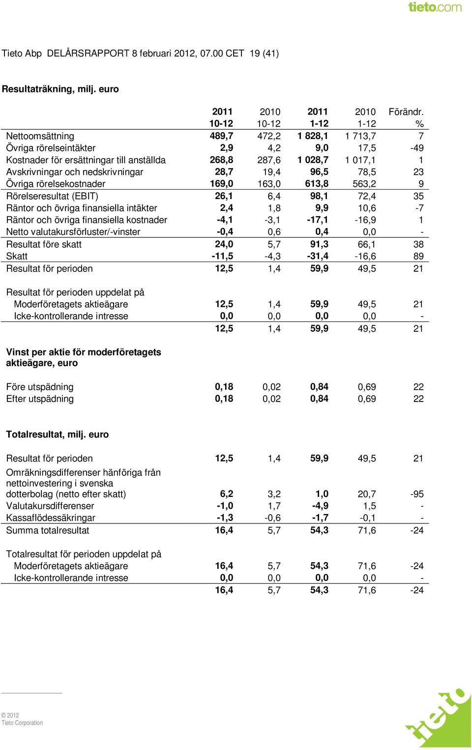 och nedskrivningar 28,7 19,4 96,5 78,5 23 Övriga rörelsekostnader 169,0 163,0 613,8 563,2 9 Rörelseresultat (EBIT) 26,1 6,4 98,1 72,4 35 Räntor och övriga finansiella intäkter 2,4 1,8 9,9 10,6-7