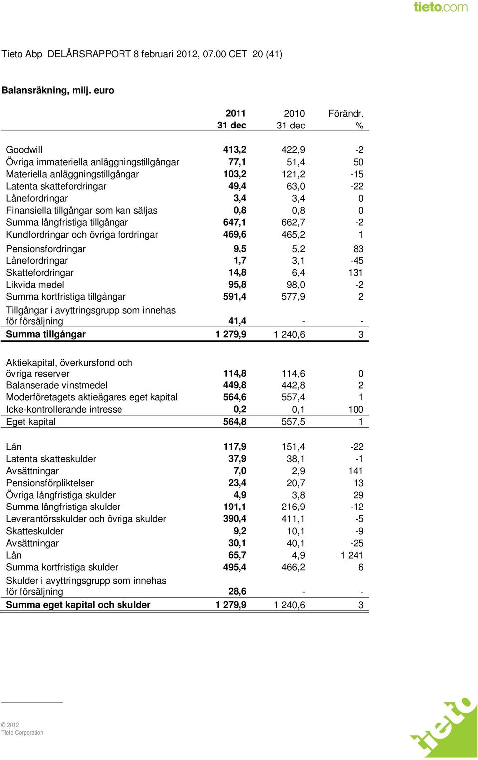 3,4 0 Finansiella tillgångar som kan säljas 0,8 0,8 0 Summa långfristiga tillgångar 647,1 662,7-2 Kundfordringar och övriga fordringar 469,6 465,2 1 Pensionsfordringar 9,5 5,2 83 Lånefordringar 1,7