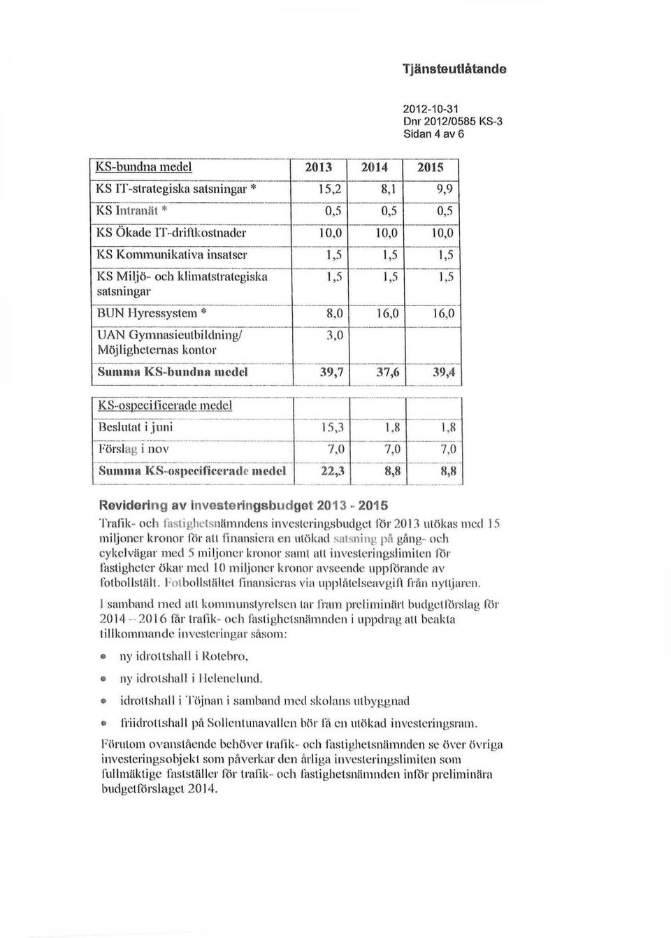 0 16,0 16,0 U AN Gymnasieutbildning/ Möjligheternas kontor 3,0 Summa KS-bundna medel 39,7 37,6 39,4 KS-ospecificerade medel Beslutat i juni 15,3 1,8 1,8 Förslag i nov 7,0 7,0 7,0 Summa