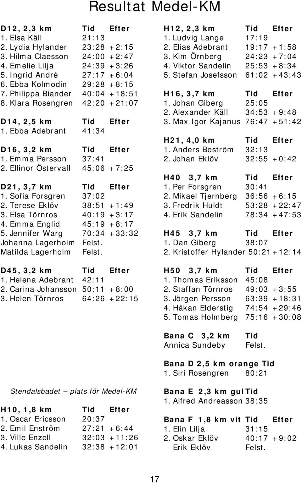 Ellinor Östervall 45:06 +7:25 D21, 3,7 km Tid Efter 1. Sofia Forsgren 37:02 2. Terese Eklöv 38:51 +1:49 3. Elsa Törnros 40:19 +3:17 4. Emma Englid 45:19 +8:17 5.