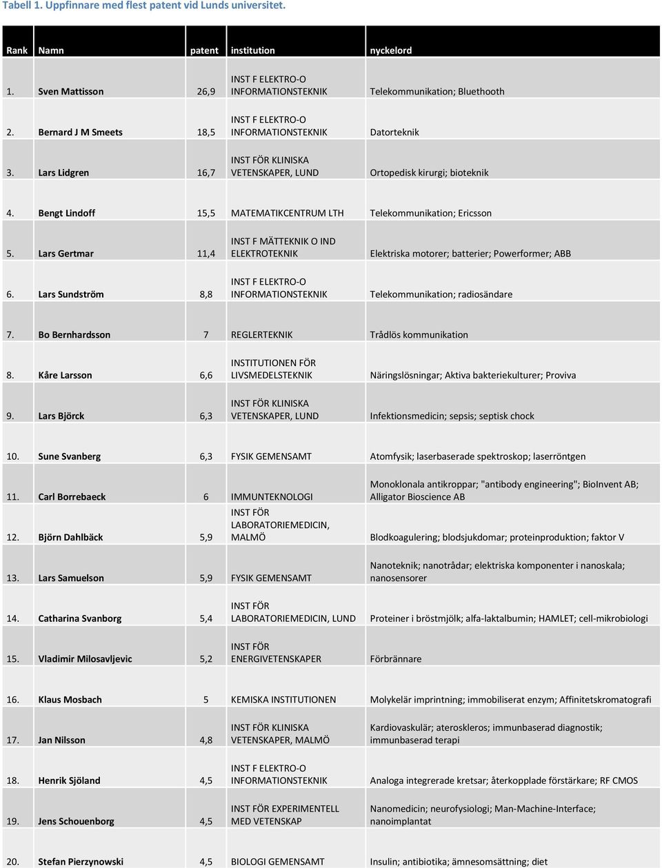 Bengt Lindoff 15,5 MATEMATIKCENTRUM LTH Telekommunikation; Ericsson 5. Lars Gertmar 11,4 INST F MÄTTEKNIK O IND ELEKTROTEKNIK Elektriska motorer; batterier; Powerformer; ABB 6.