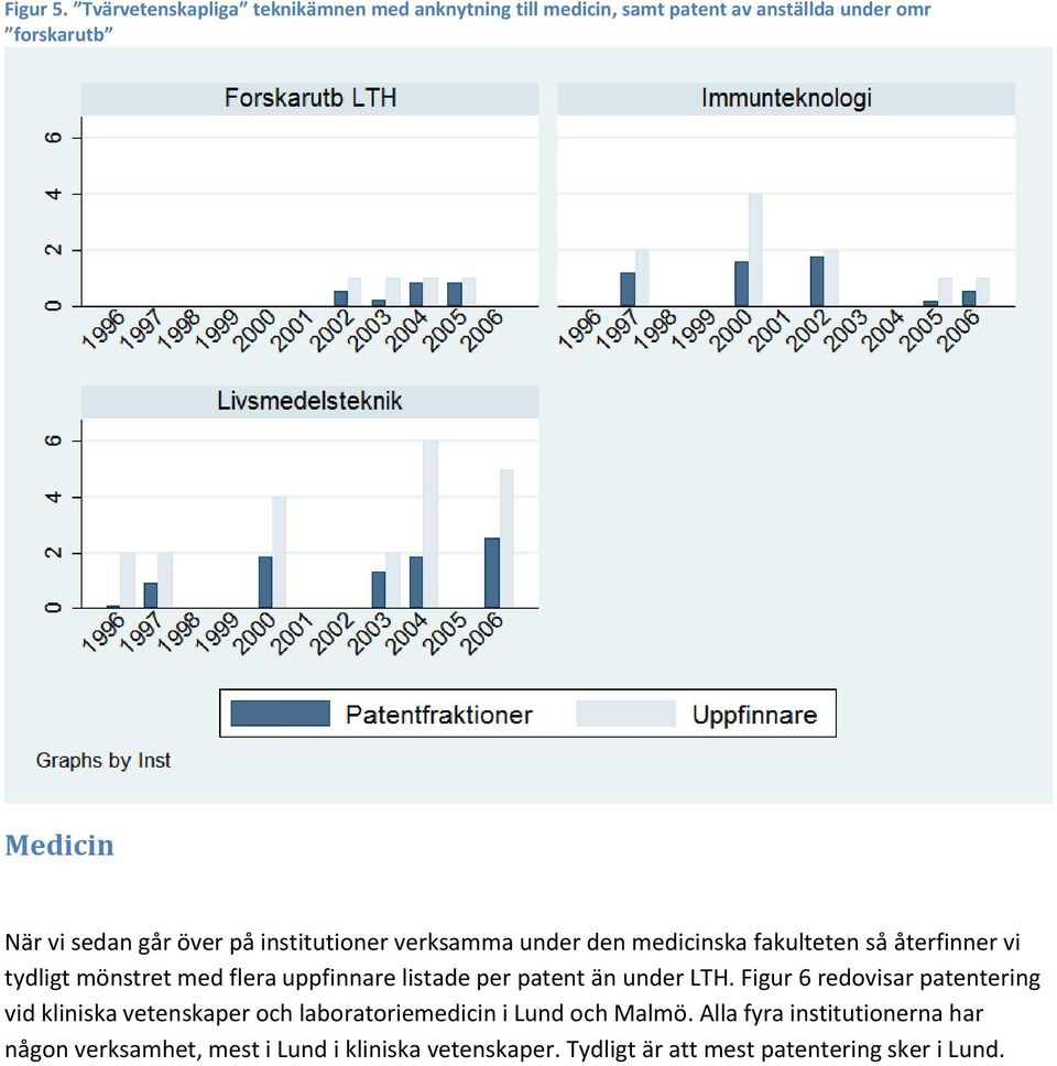 går över på institutioner verksamma under den medicinska fakulteten så återfinner vi tydligt mönstret med flera uppfinnare