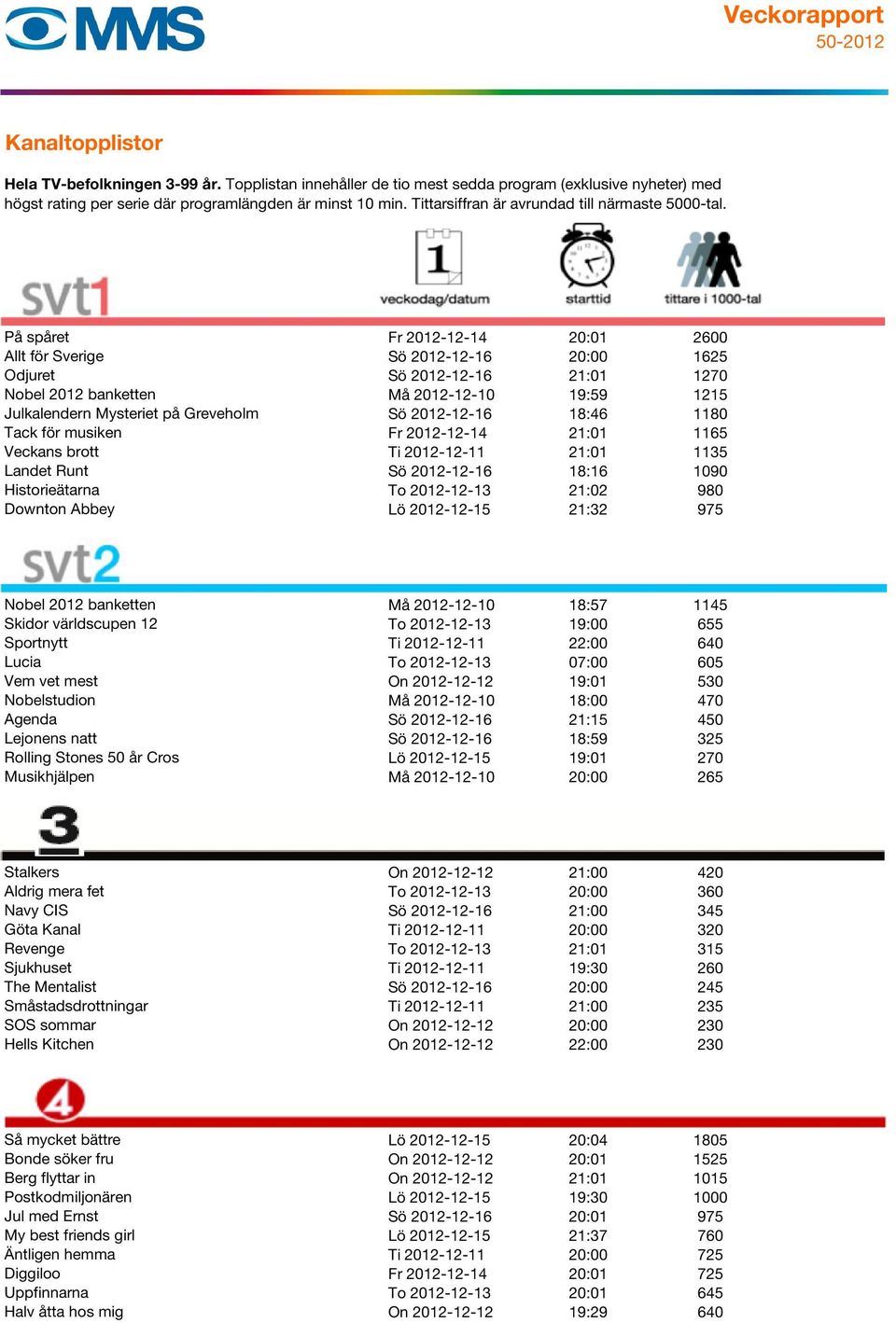 2012-12-15 21:32 975 Nobel 2012 banketten Må 2012-12-10 18:57 1145 Skidor världscupen 12 To 2012-12-13 19:00 655 Sportnytt Ti 2012-12-11 22:00 640 Lucia To 2012-12-13 07:00 605 Vem vet mest On